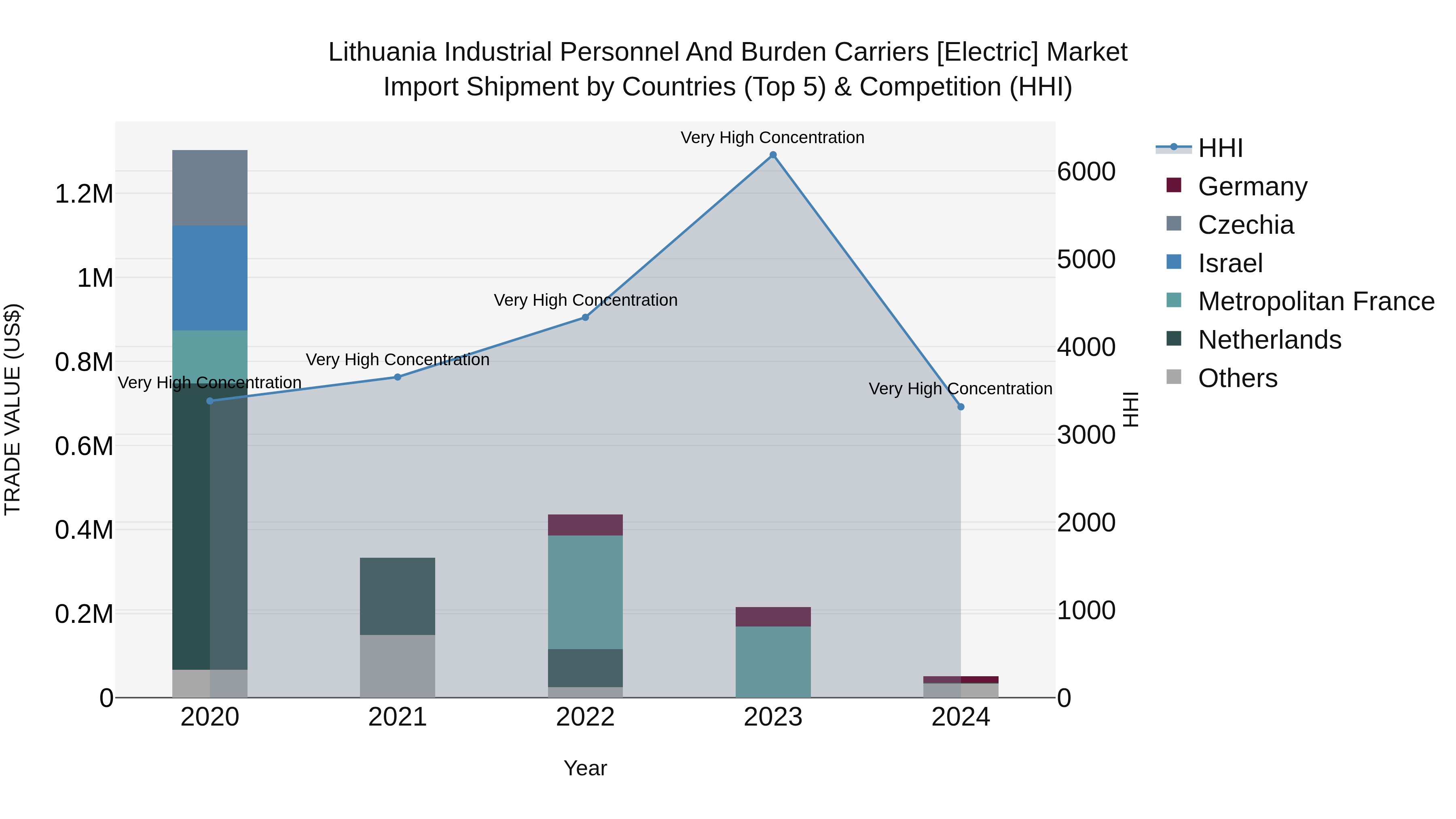 Lithuania Industrial Personnel and Burden Carriers [electric] Market Top 5 Importing Countries and Market Competition (HHI) Analysis