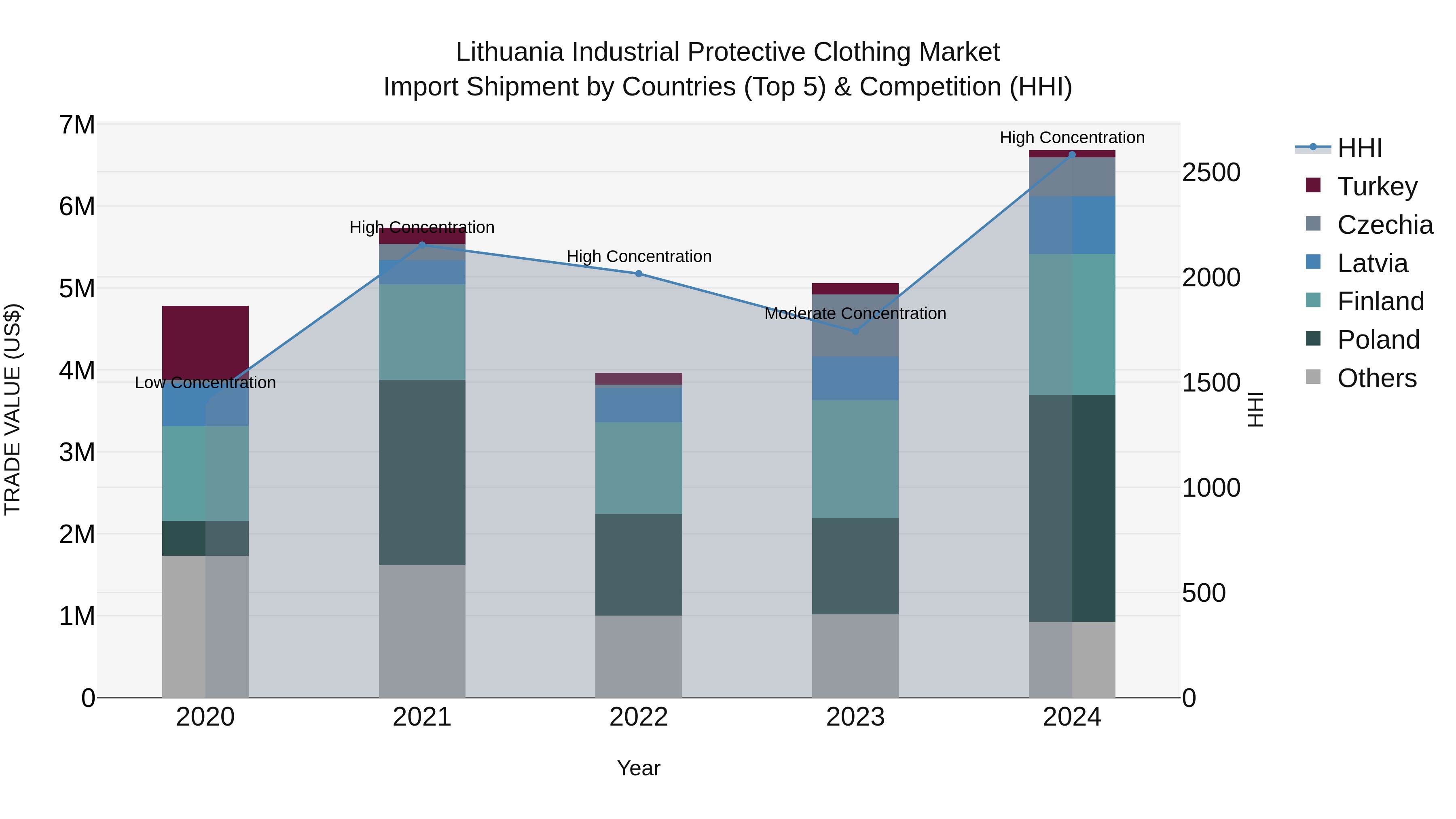 Lithuania Industrial Protective Clothing Market Top 5 Importing Countries and Market Competition (HHI) Analysis