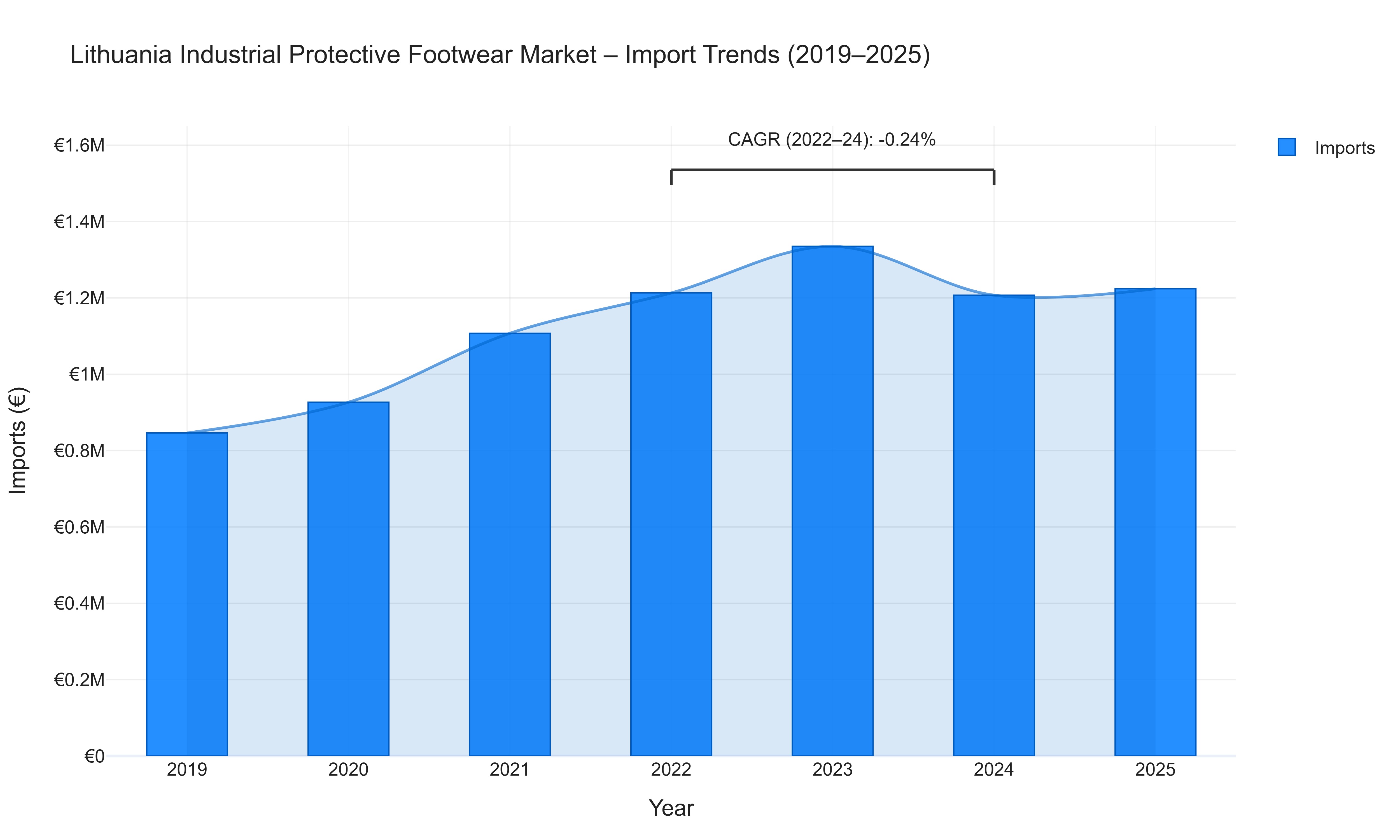 Lithuania Industrial Protective Footwear Market - Import Trends (2019-2025)