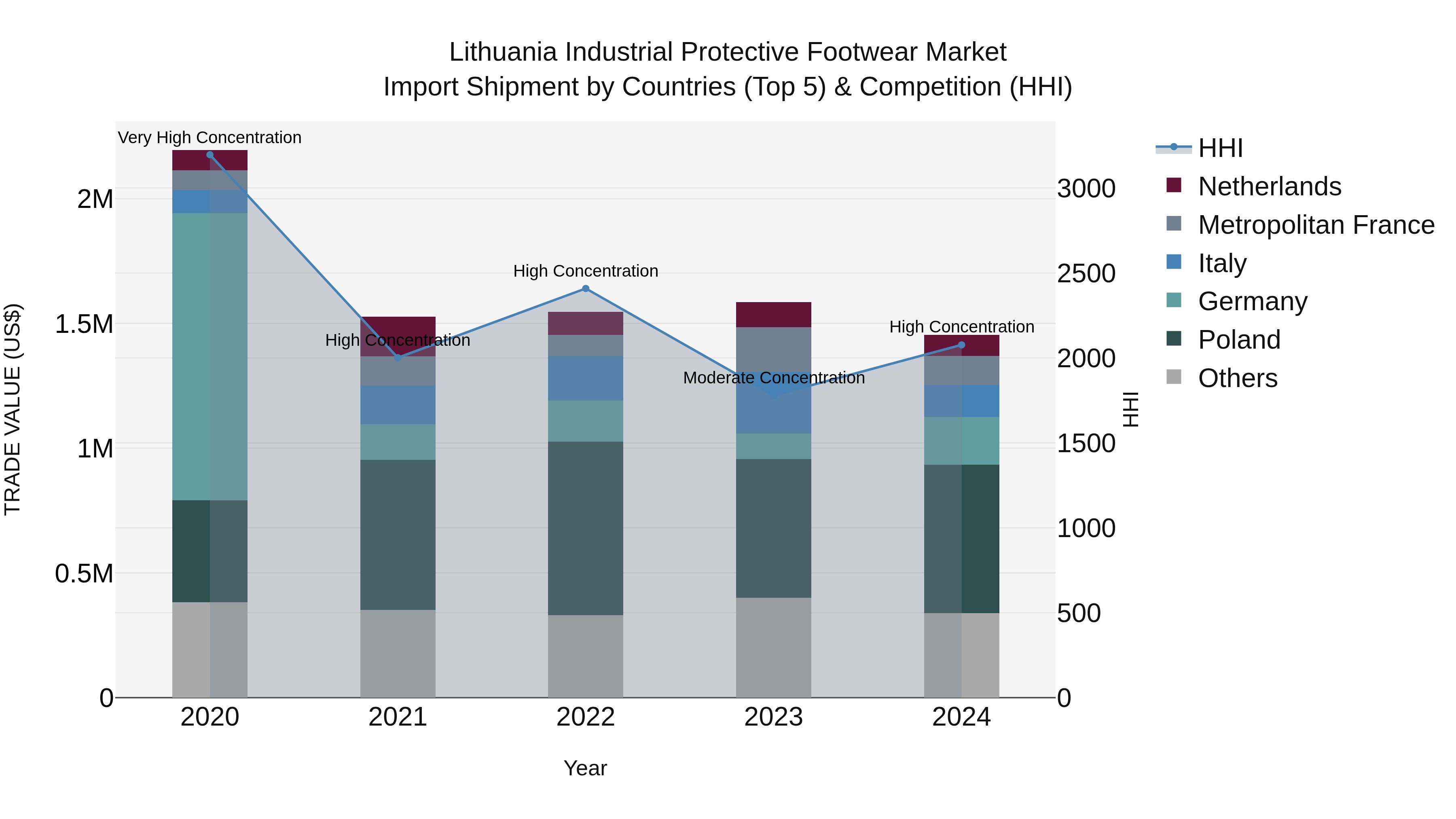 Lithuania Industrial Protective Footwear Market Top 5 Importing Countries and Market Competition (HHI) Analysis