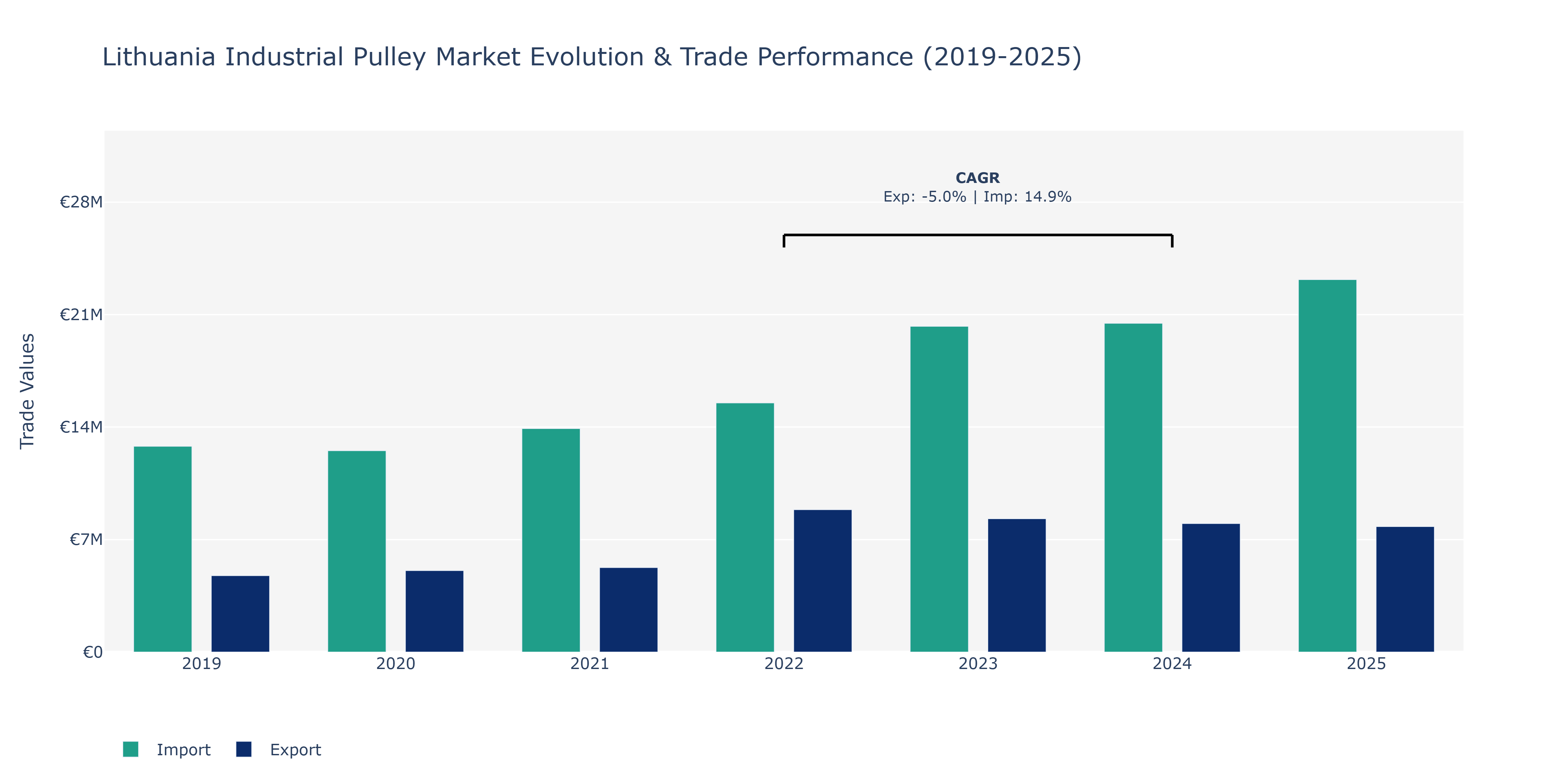 Lithuania Industrial Pulley Market: Production & Trade Performance (2019-2025)