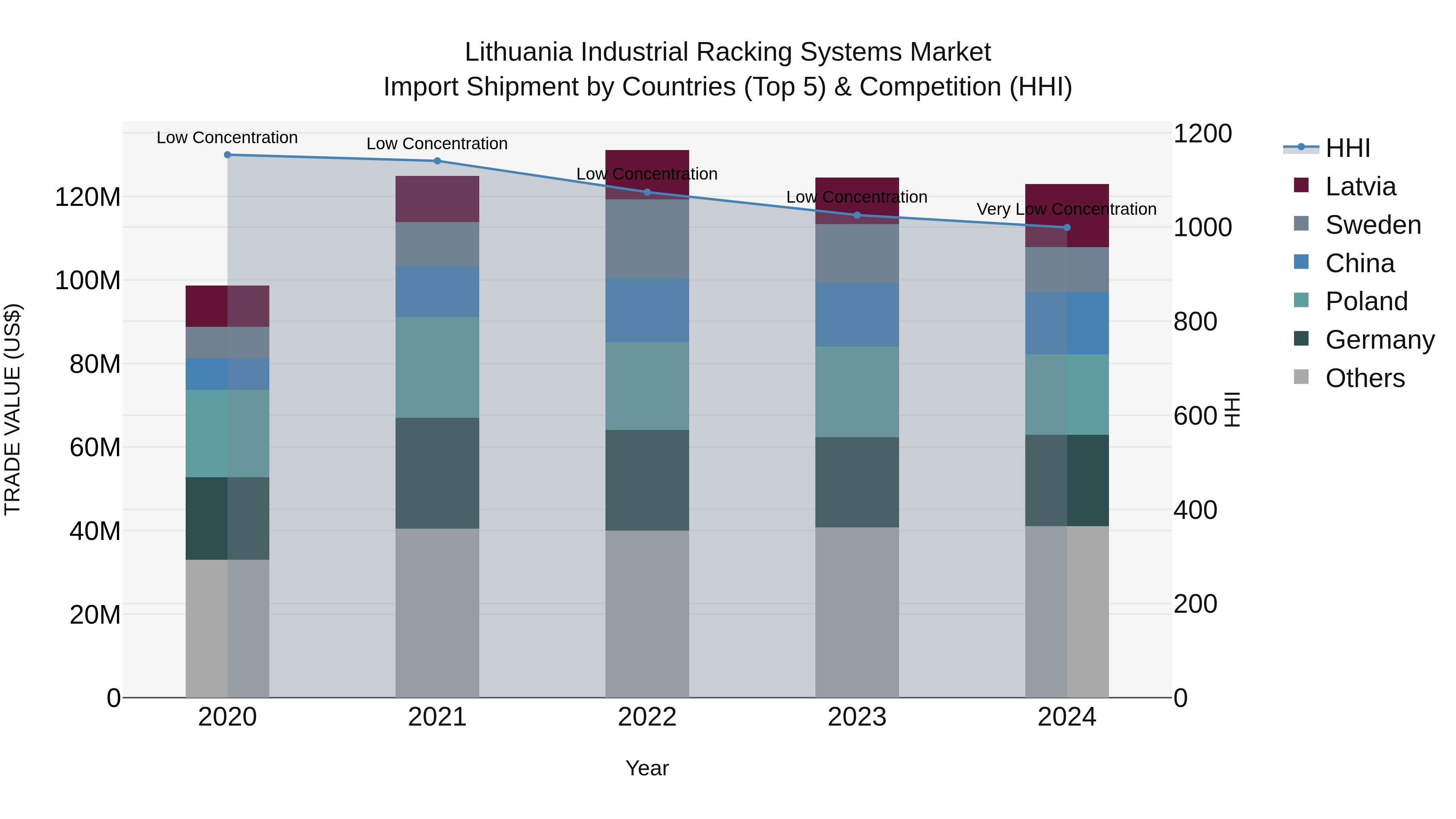 Lithuania Industrial Racking Systems Market Top 5 Importing Countries and Market Competition (HHI) Analysis