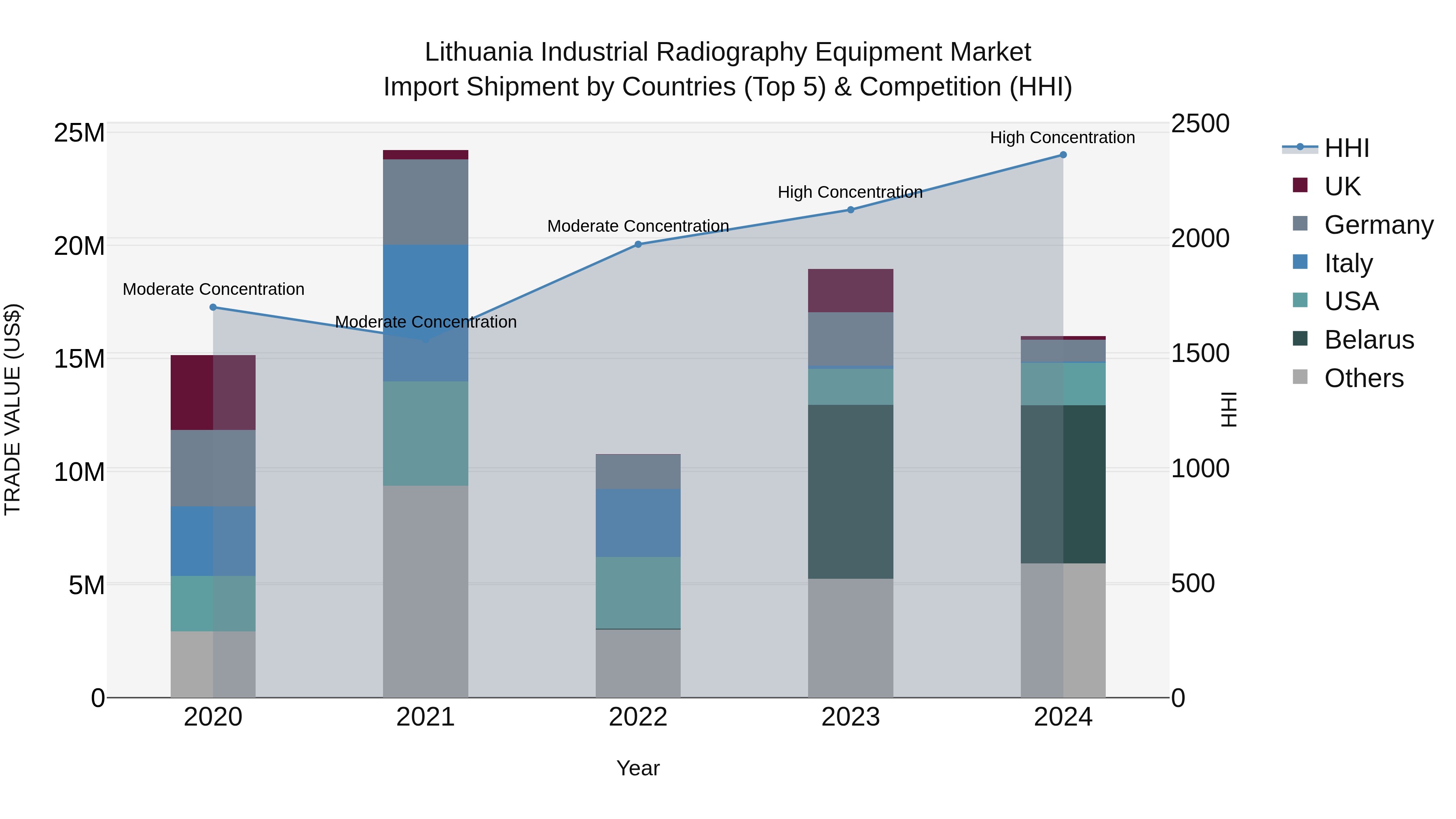 Lithuania Industrial Radiography Equipment Market Top 5 Importing Countries and Market Competition (HHI) Analysis