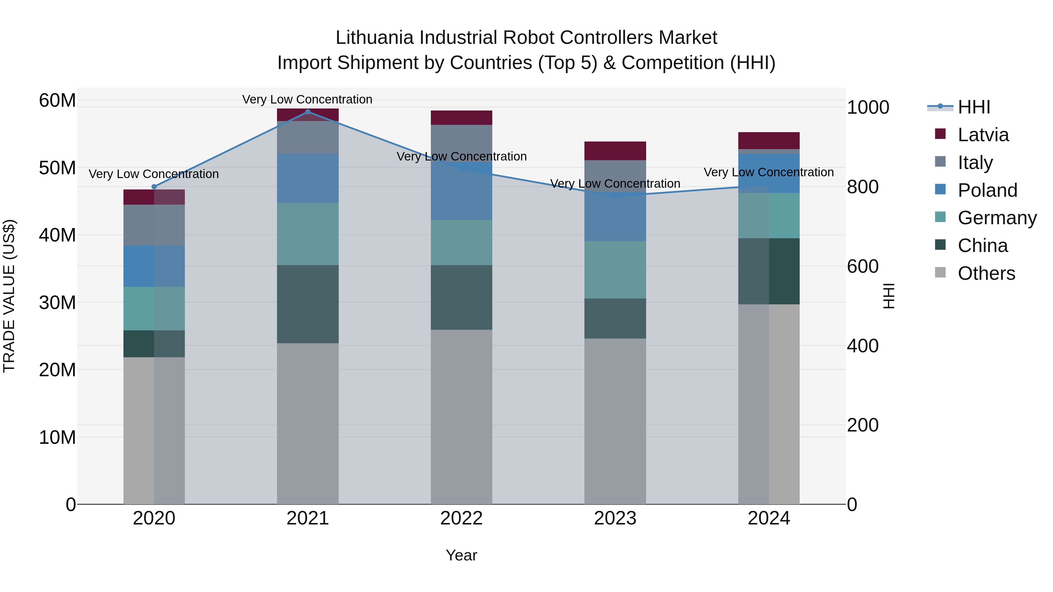 Lithuania Industrial Robot Controllers Market Top 5 Importing Countries and Market Competition (HHI) Analysis