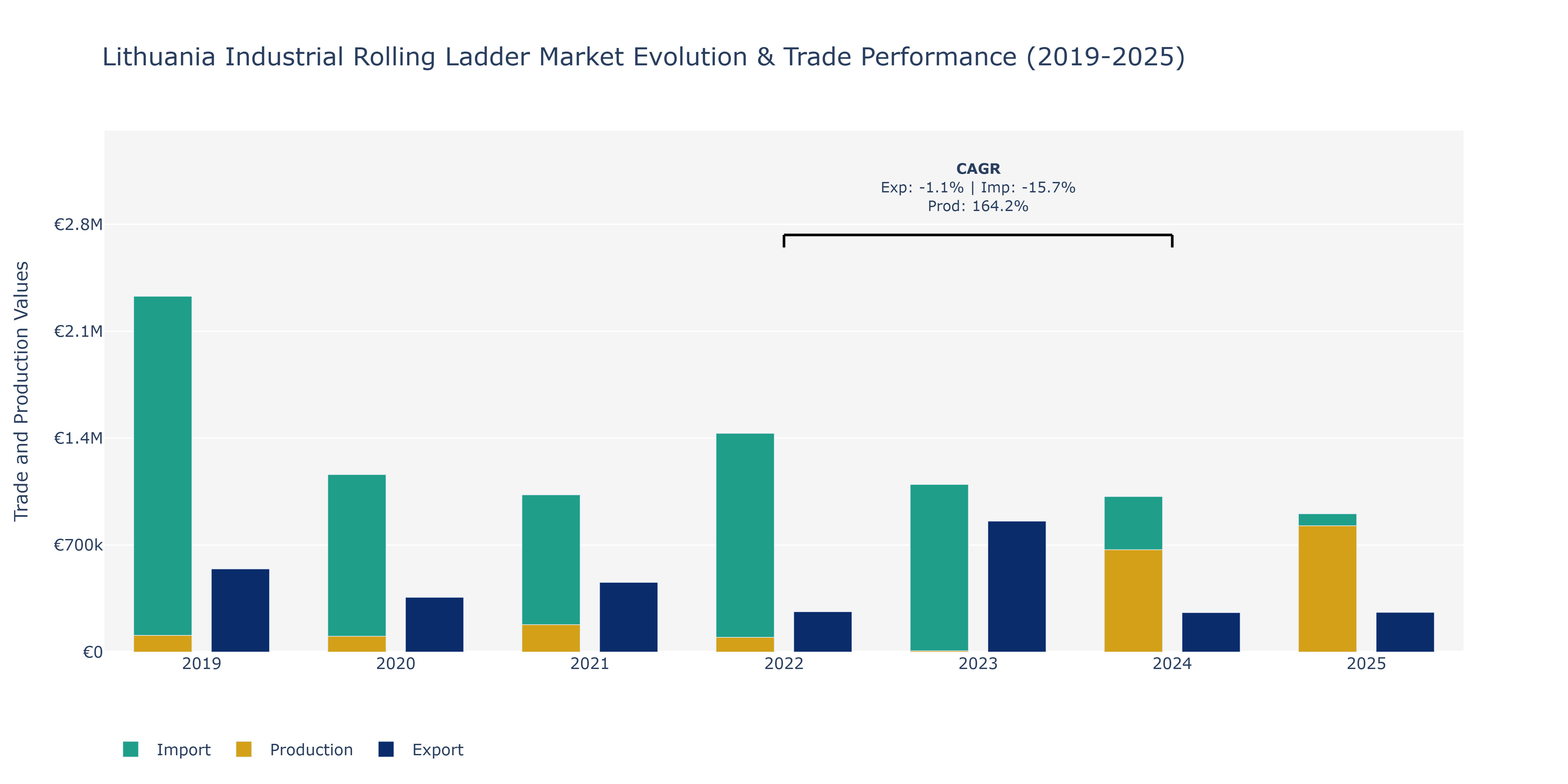 Lithuania Industrial Rolling Ladder Market: Production & Trade Performance (2019-2025)