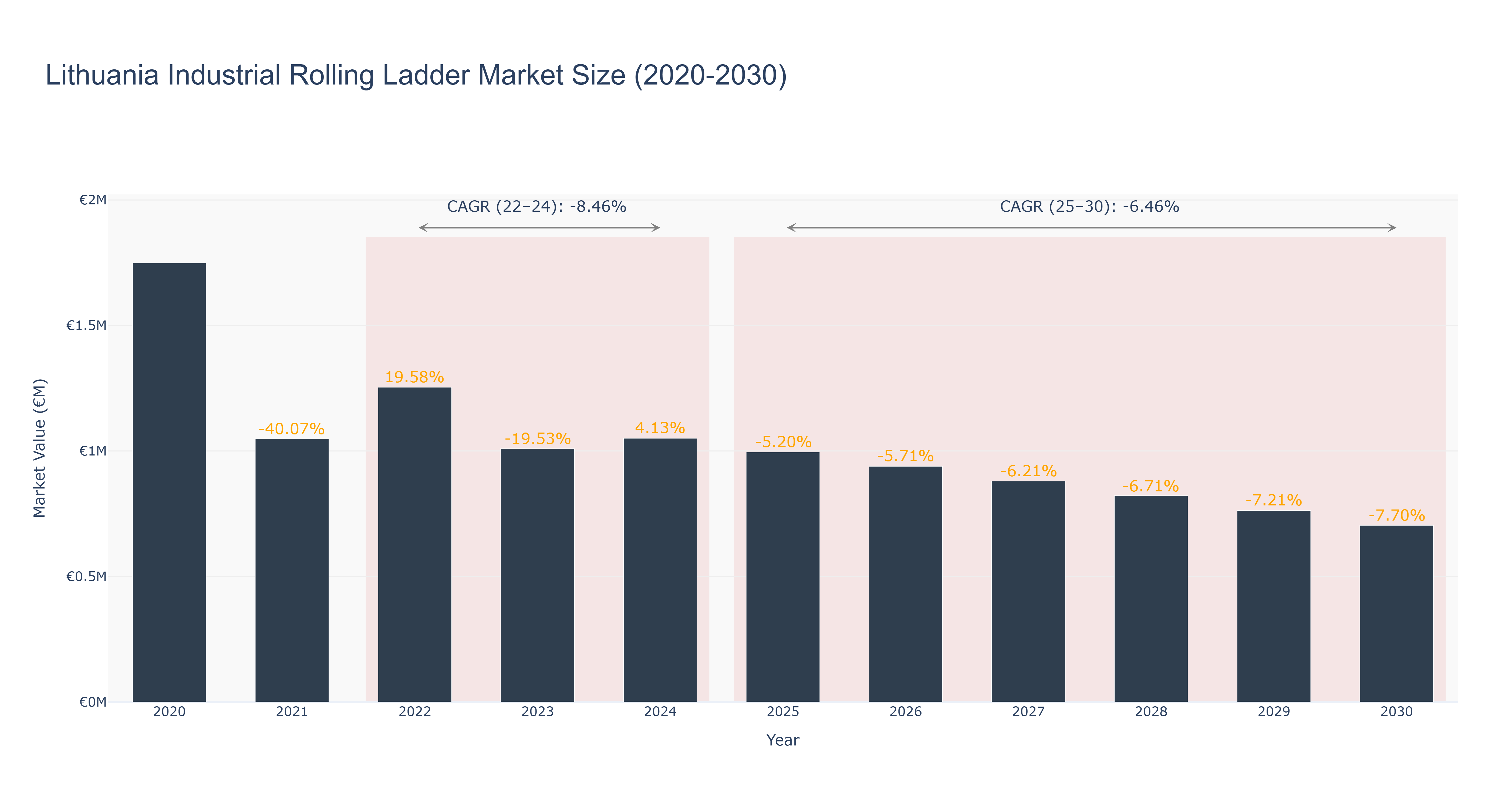 Lithuania Industrial Rolling Ladder Market Size (2020-2030)
