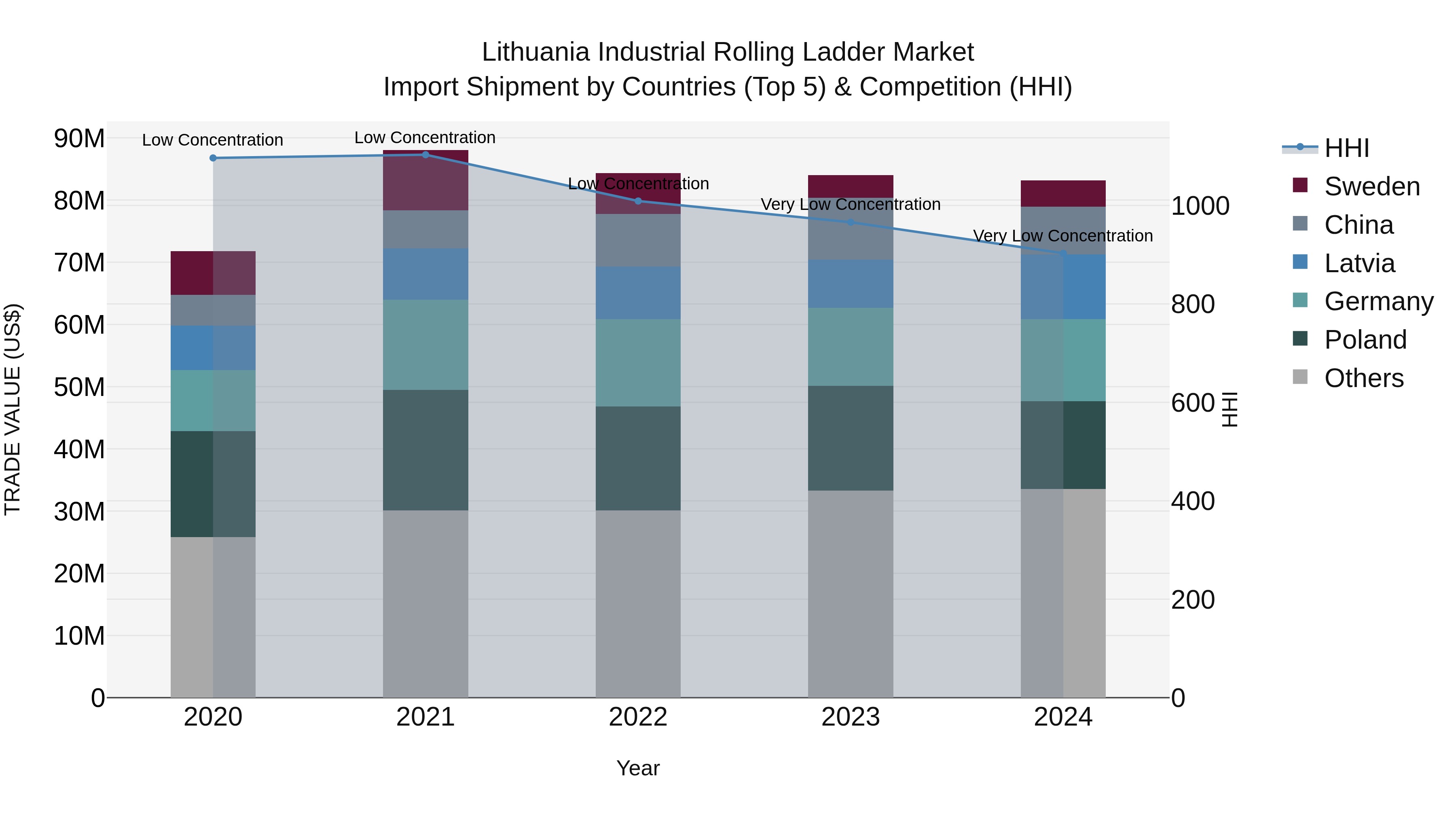 Lithuania Industrial Rolling Ladder Market Top 5 Importing Countries and Market Competition (HHI) Analysis