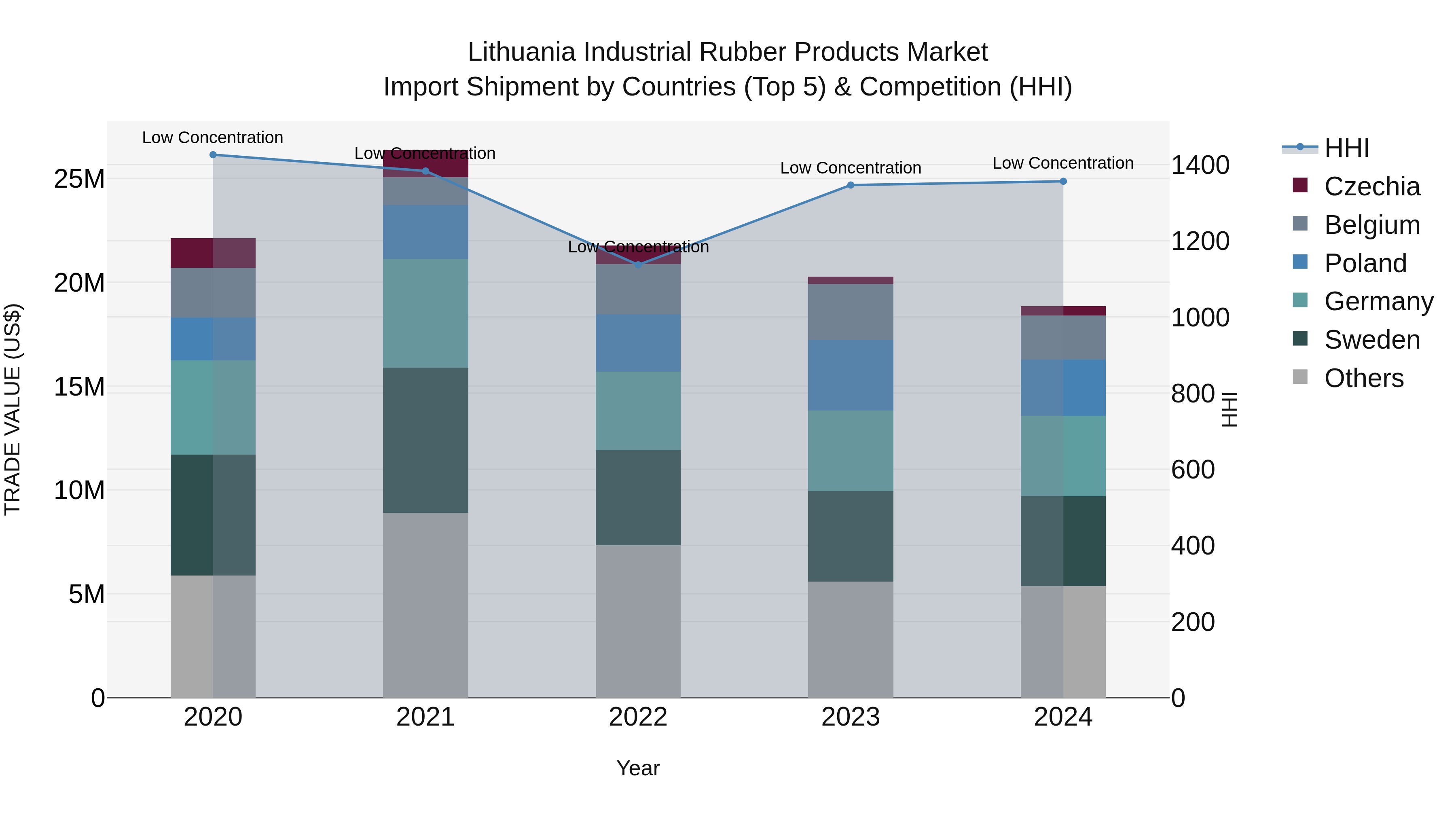 Lithuania Industrial Rubber Products Market Top 5 Importing Countries and Market Competition (HHI) Analysis
