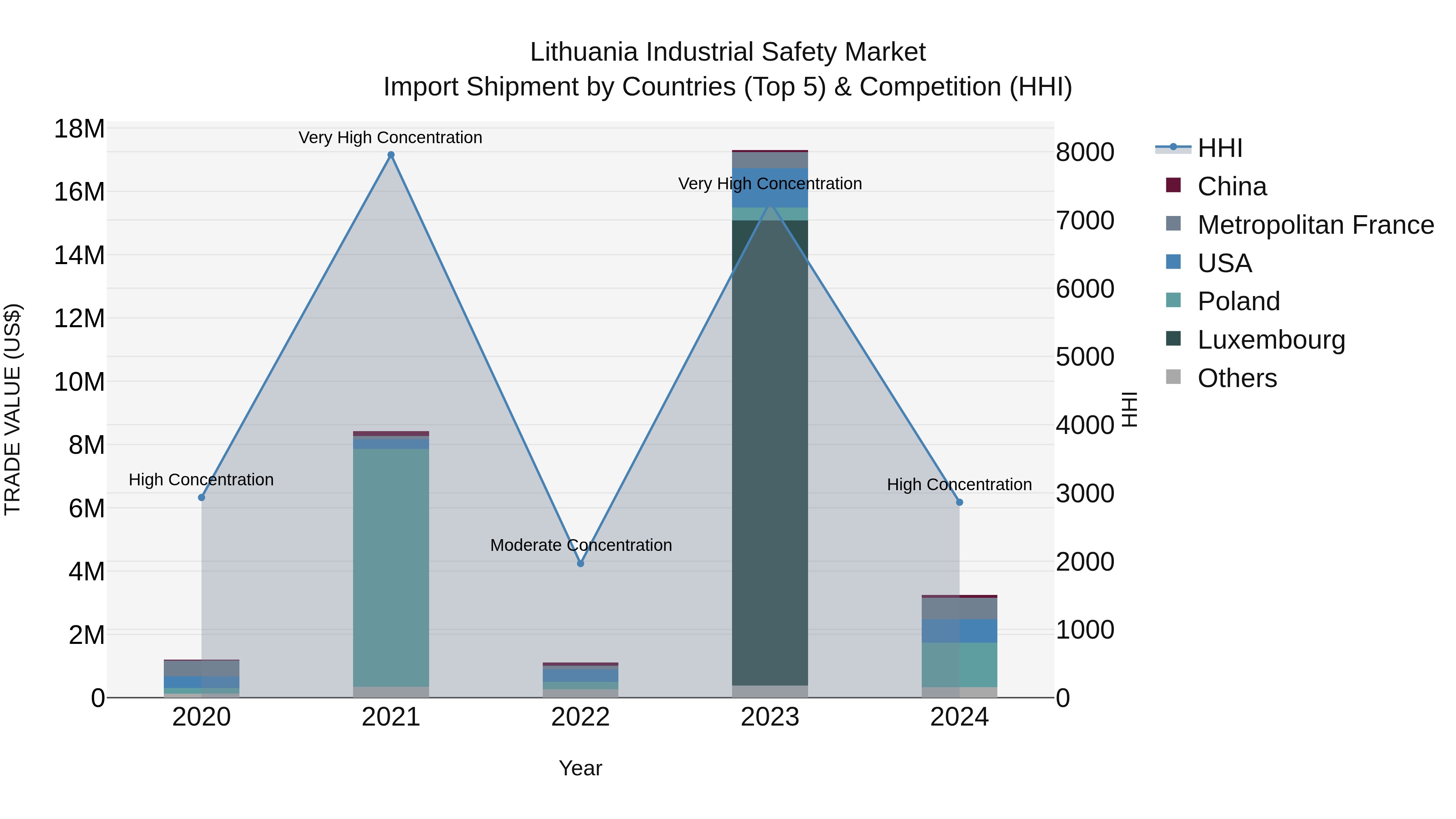 Lithuania Industrial Safety Market Top 5 Importing Countries and Market Competition (HHI) Analysis