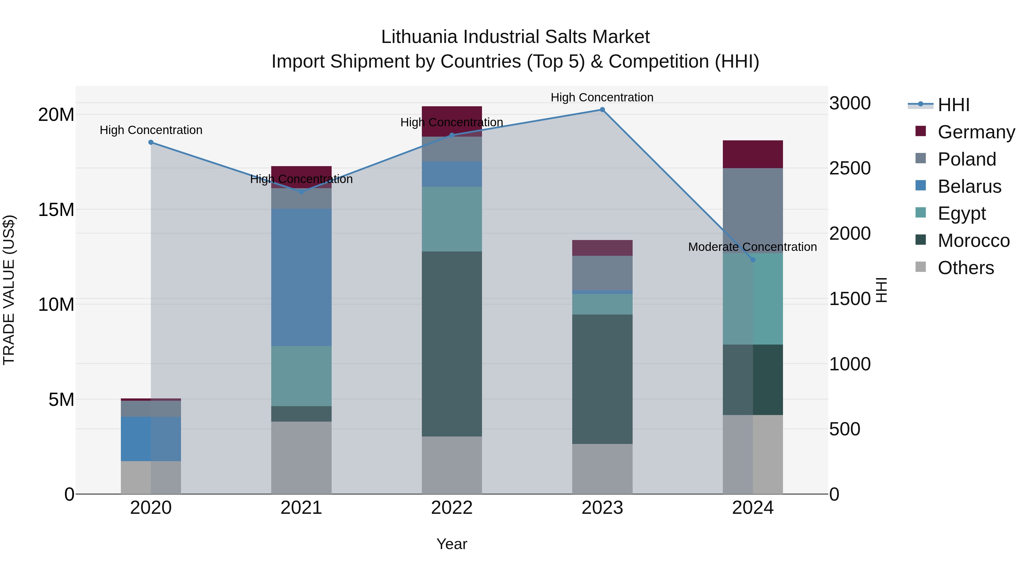 Lithuania Industrial Salts Market Top 5 Importing Countries and Market Competition (HHI) Analysis