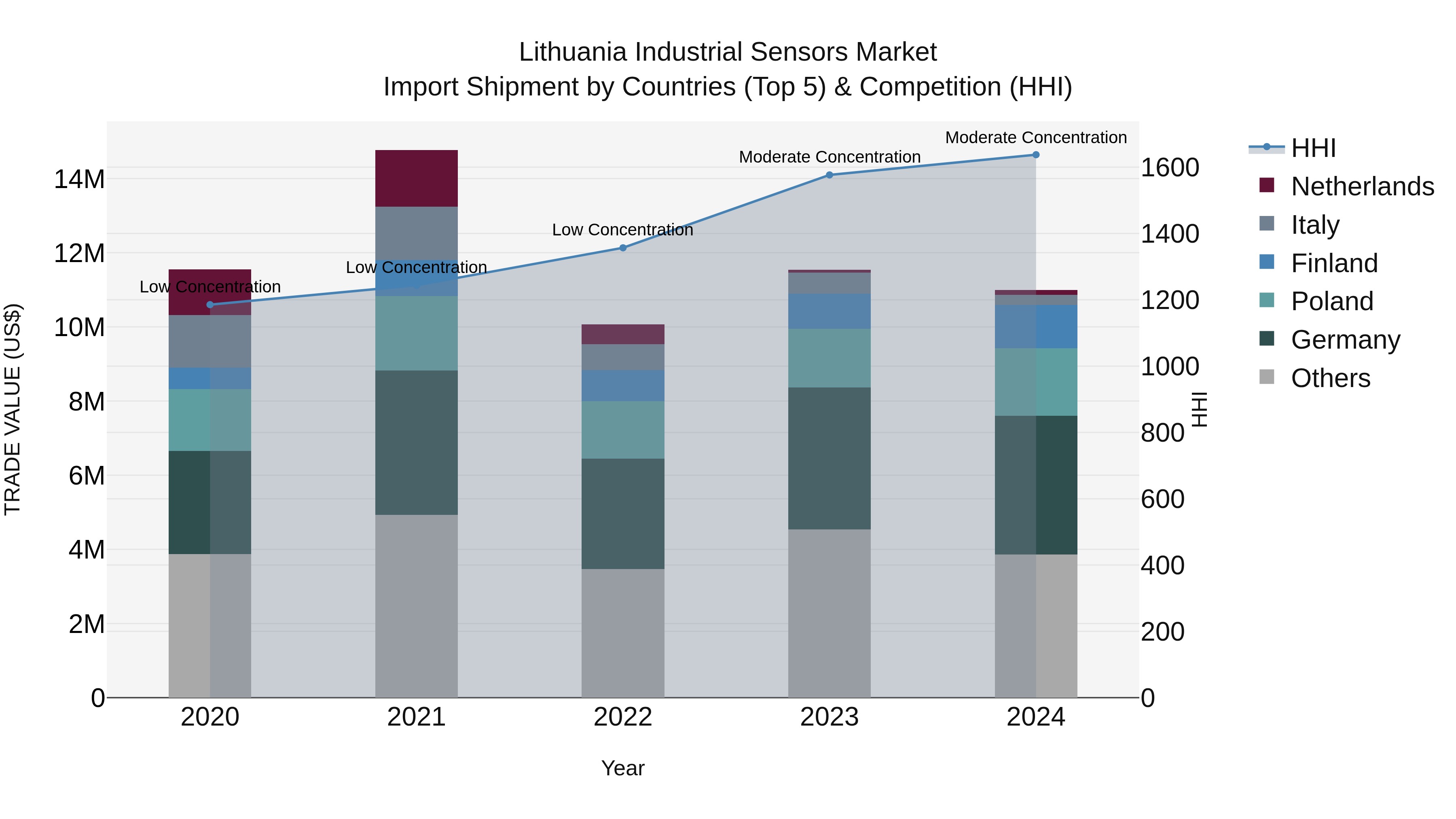 Lithuania Industrial Sensors Market Top 5 Importing Countries and Market Competition (HHI) Analysis