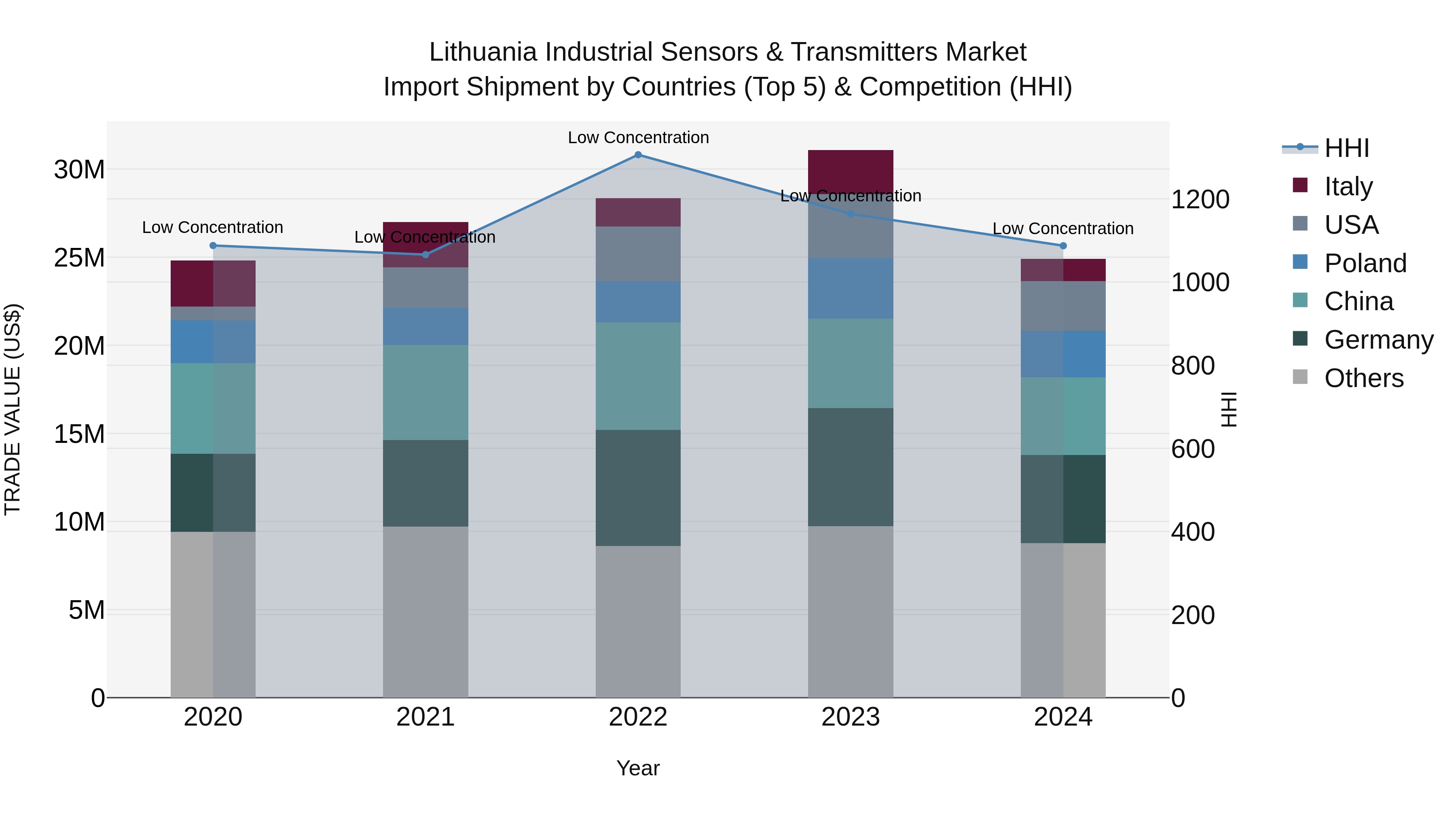 Lithuania Industrial Sensors & Transmitters Market Top 5 Importing Countries and Market Competition (HHI) Analysis
