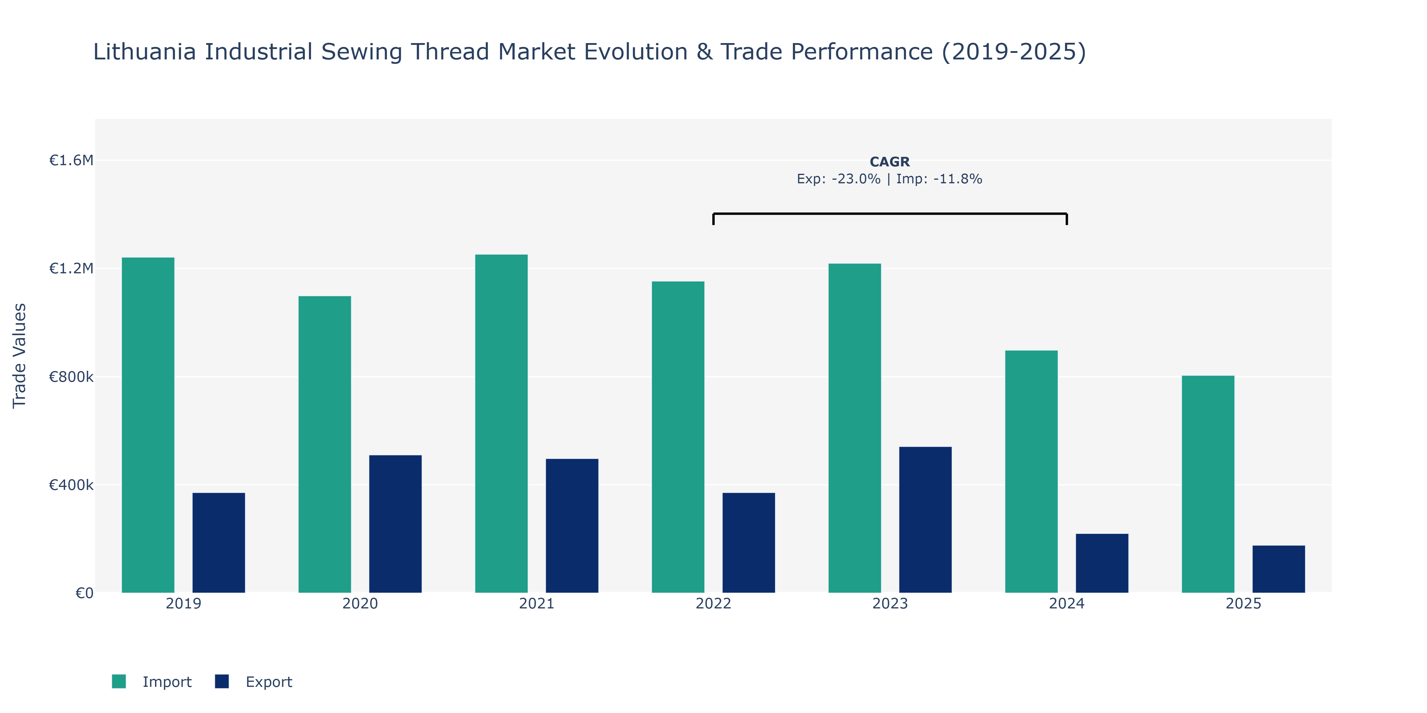Lithuania Industrial Sewing Thread Market: Production & Trade Performance (2019-2025)