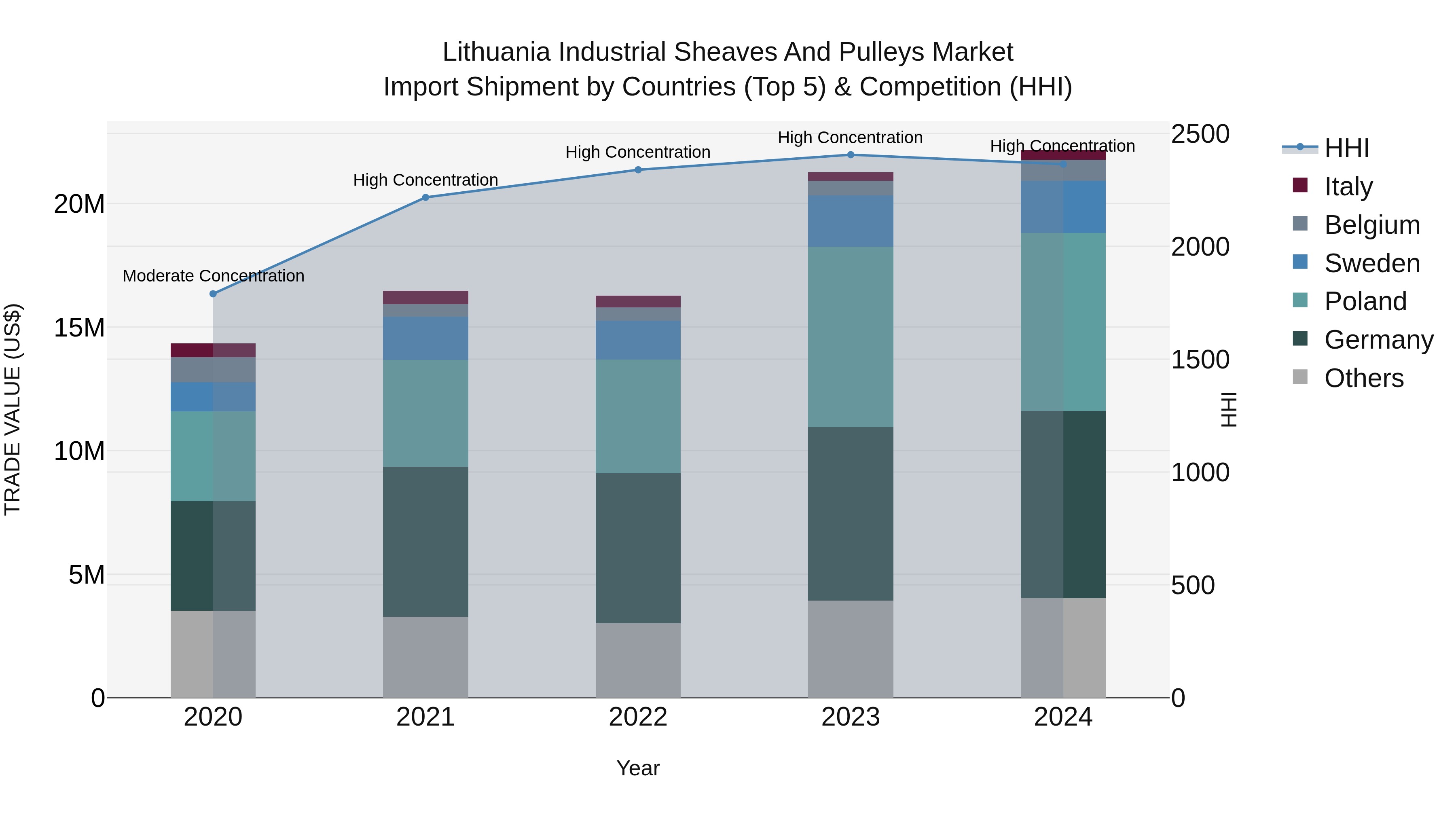 Lithuania Industrial Sheaves and Pulleys Market Top 5 Importing Countries and Market Competition (HHI) Analysis