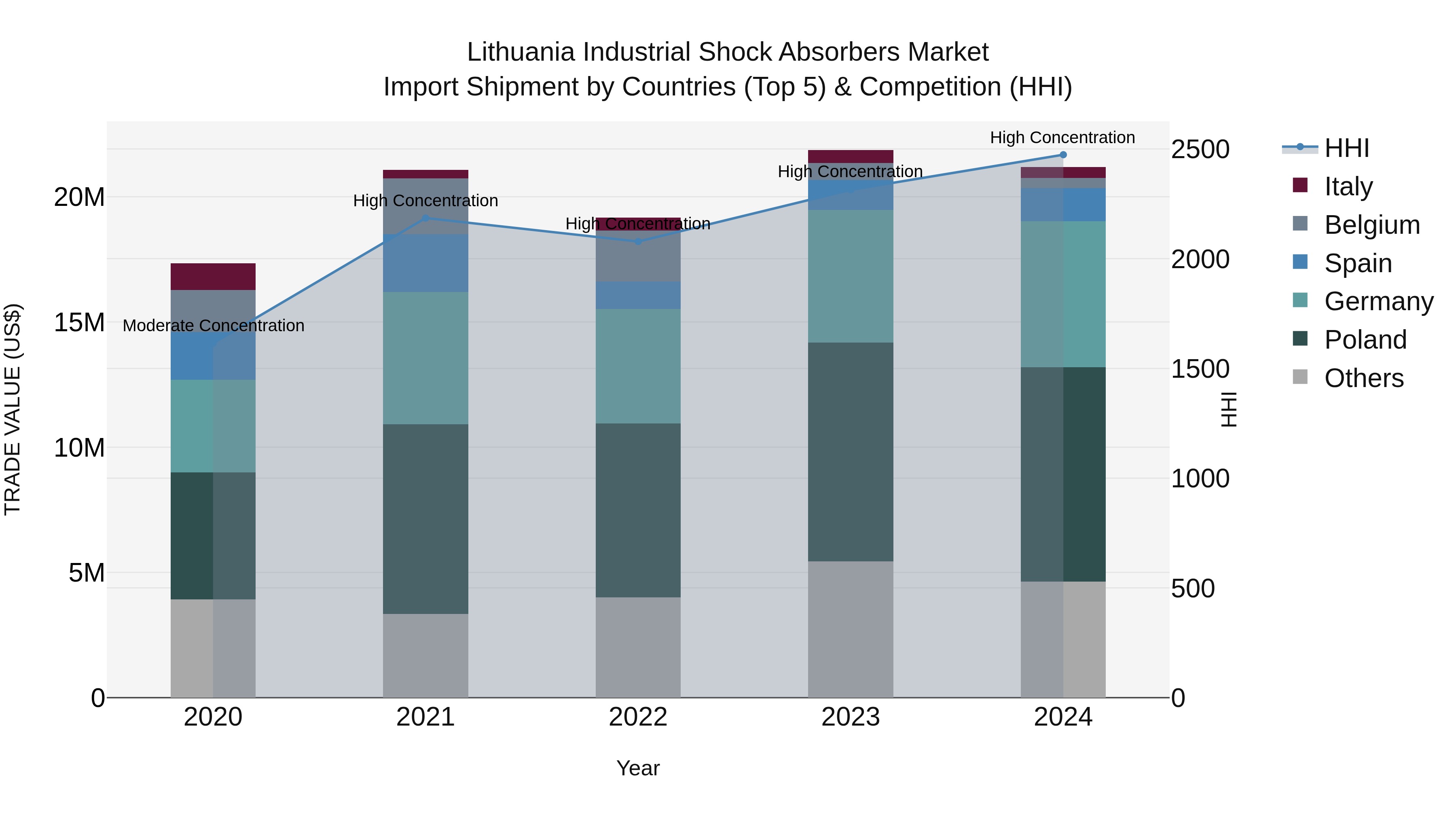 Lithuania Industrial Shock Absorbers Market Top 5 Importing Countries and Market Competition (HHI) Analysis