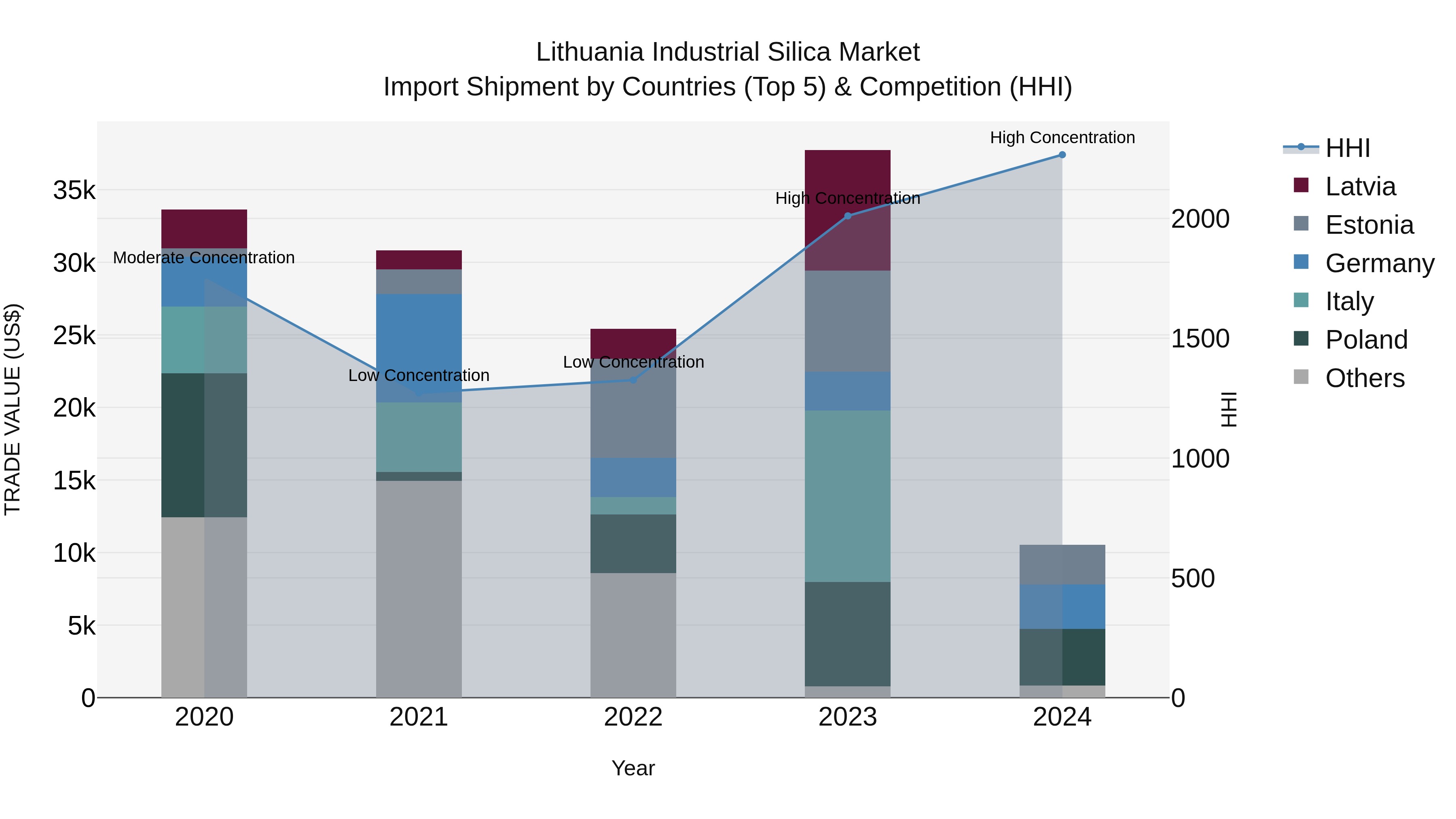 Lithuania Industrial Silica Market Top 5 Importing Countries and Market Competition (HHI) Analysis