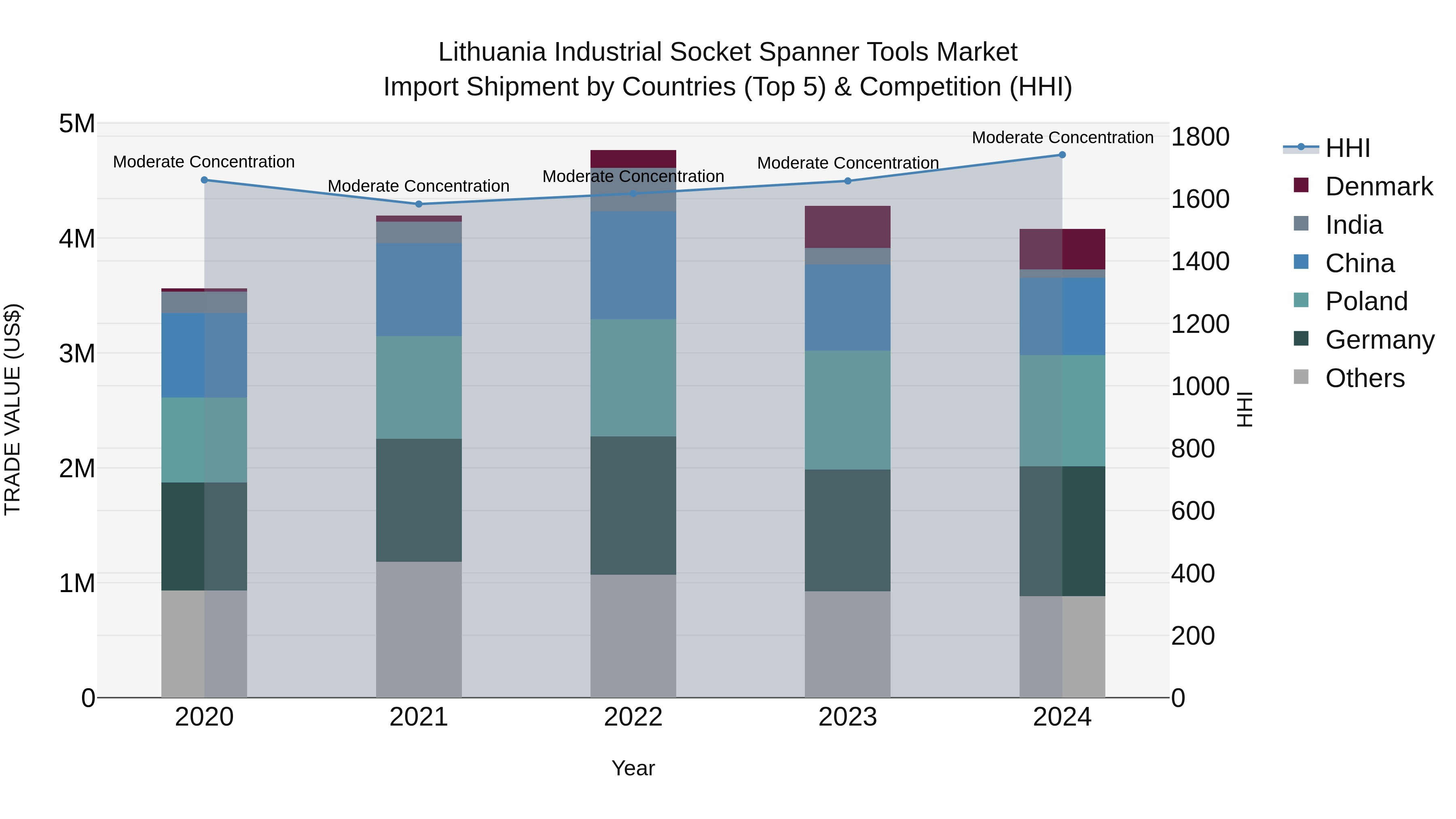 Lithuania Industrial Socket Spanner Tools Market Top 5 Importing Countries and Market Competition (HHI) Analysis