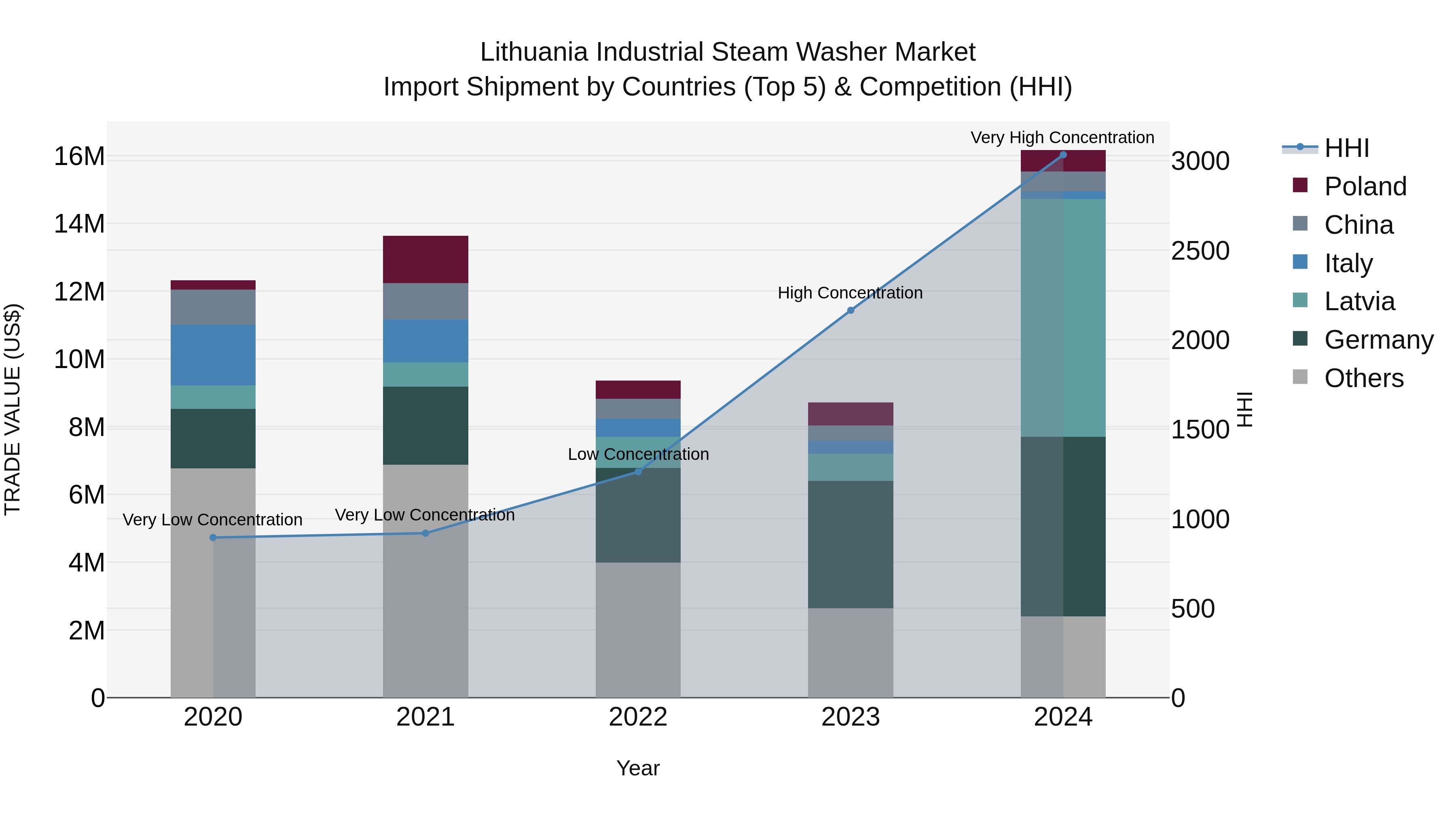 Lithuania Industrial Steam Washer Market Top 5 Importing Countries and Market Competition (HHI) Analysis