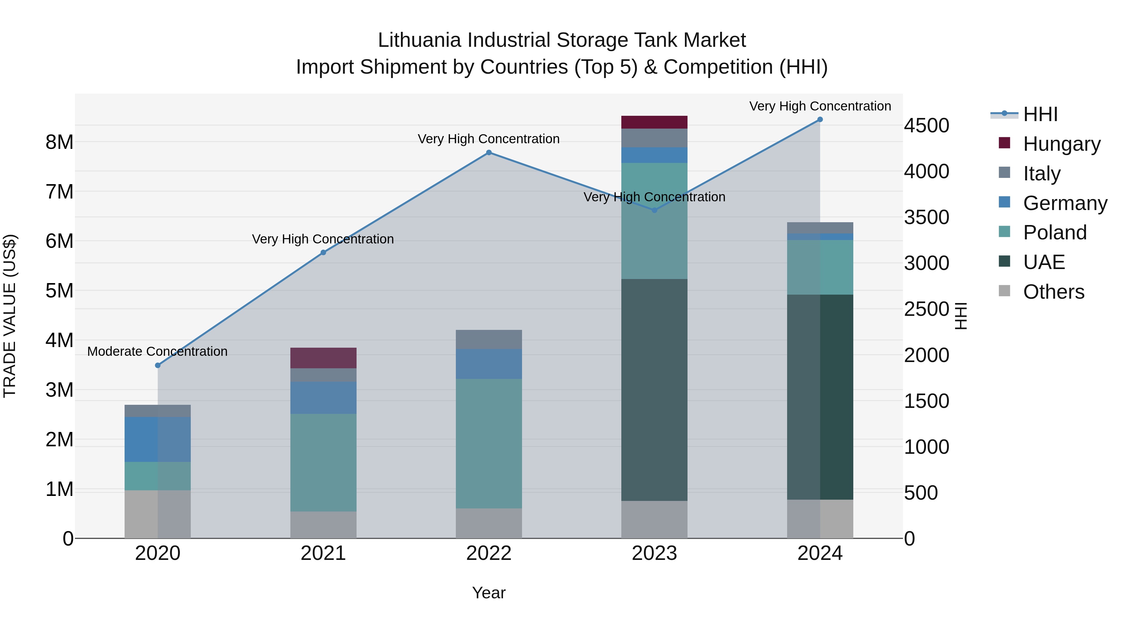 Lithuania Industrial Storage Tank Market Top 5 Importing Countries and Market Competition (HHI) Analysis