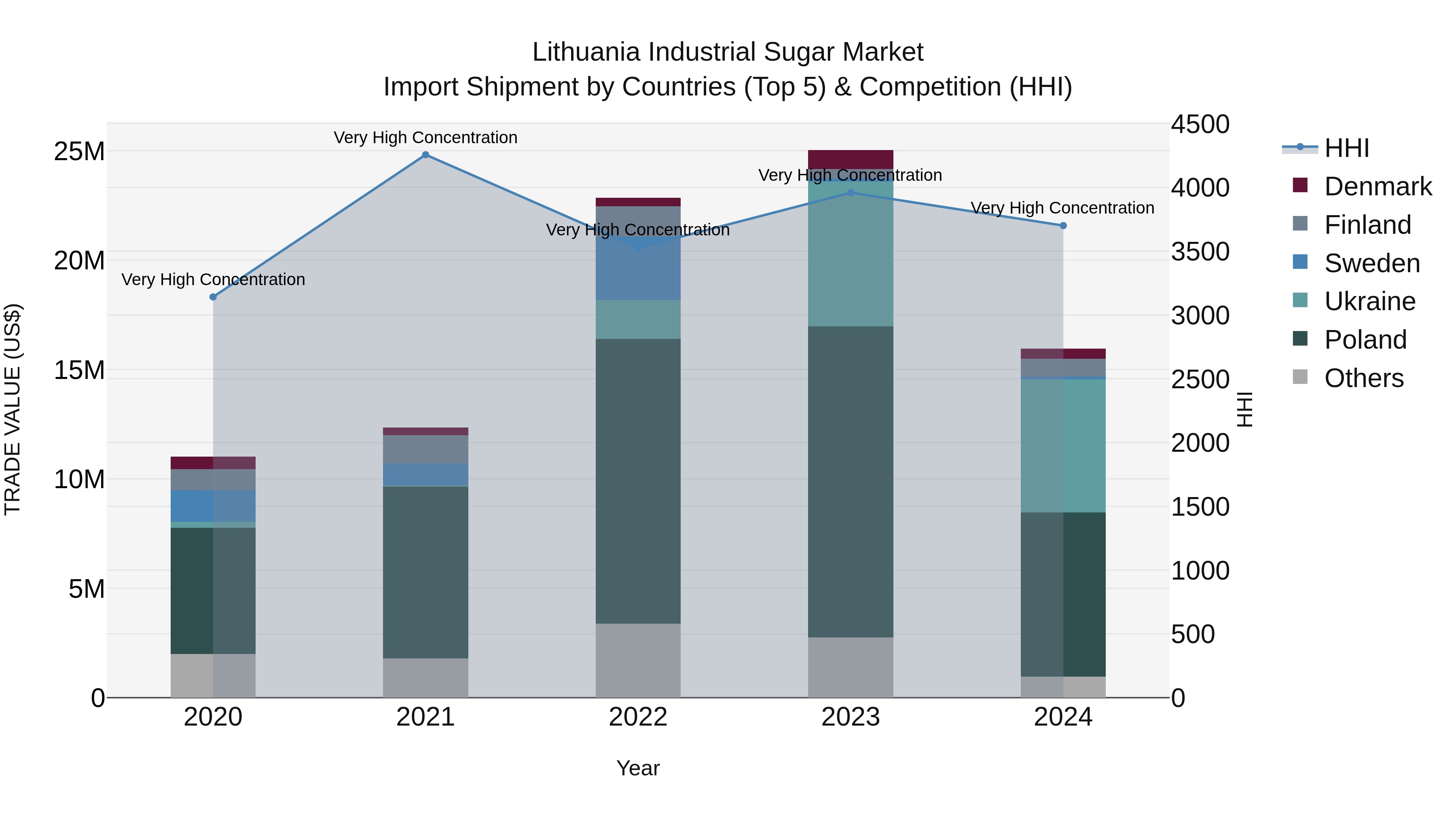 Lithuania Industrial Sugar Market Top 5 Importing Countries and Market Competition (HHI) Analysis