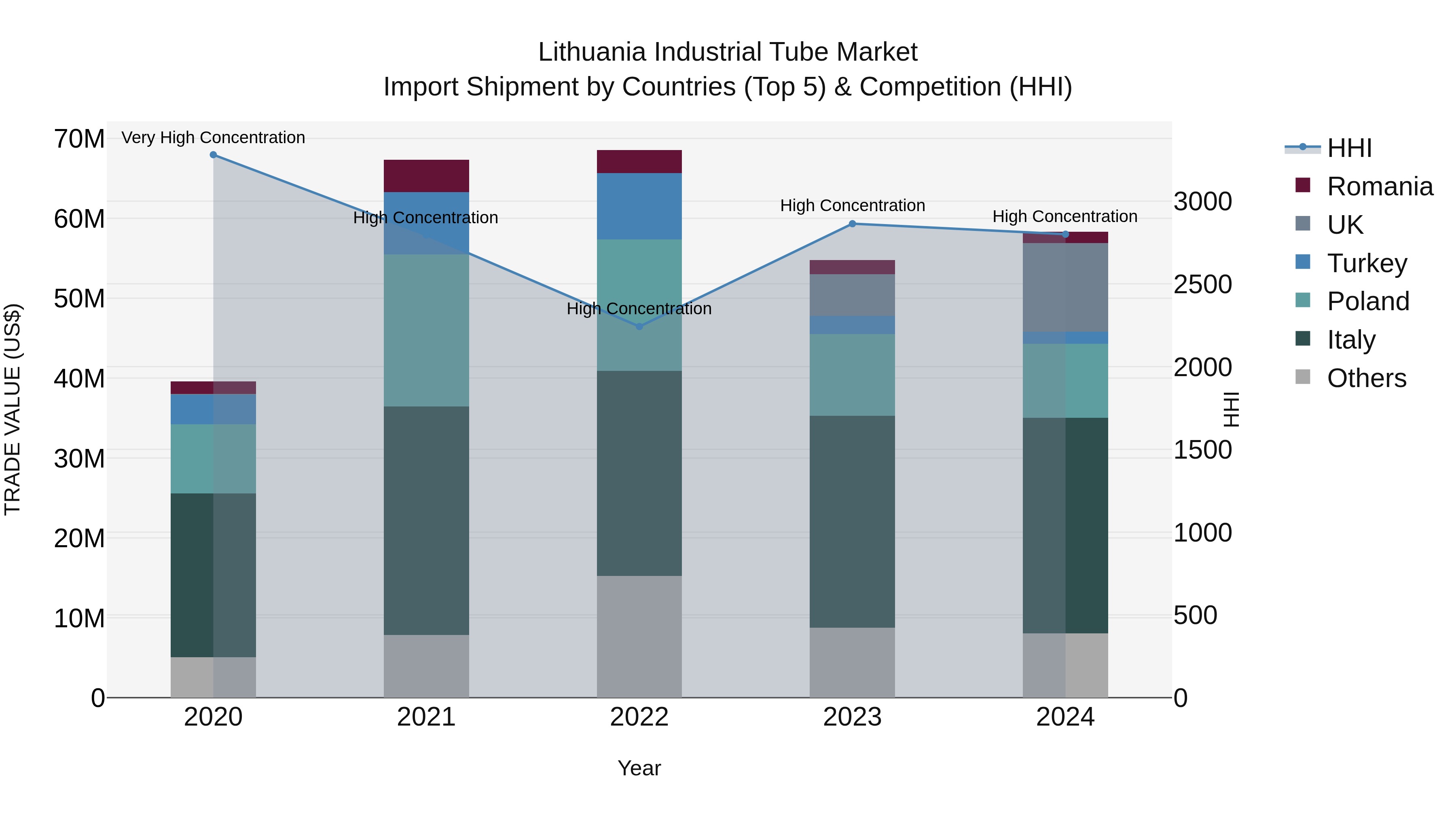 Lithuania Industrial Tube Market Top 5 Importing Countries and Market Competition (HHI) Analysis