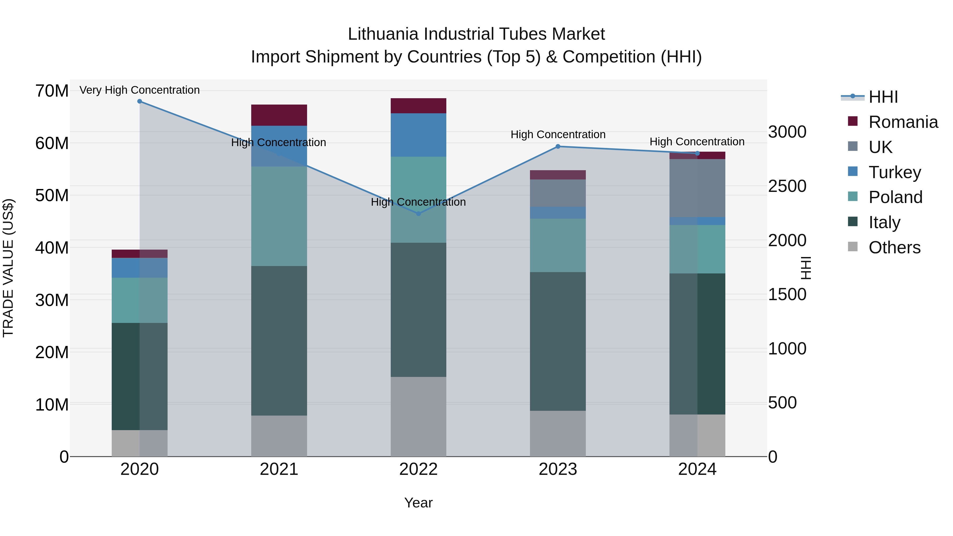 Lithuania Industrial Tubes Market Top 5 Importing Countries and Market Competition (HHI) Analysis