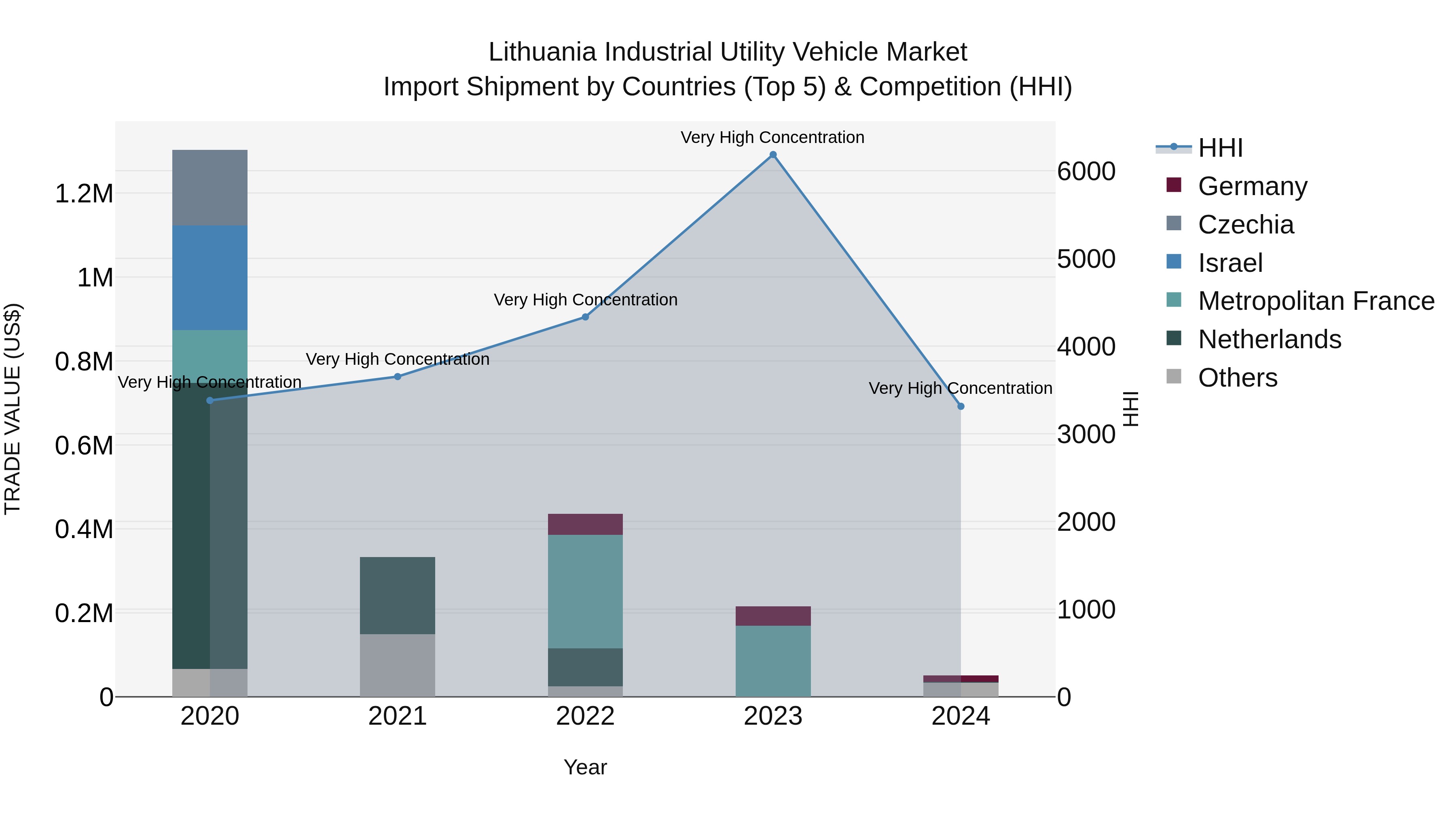 Lithuania Industrial Utility Vehicle Market Top 5 Importing Countries and Market Competition (HHI) Analysis