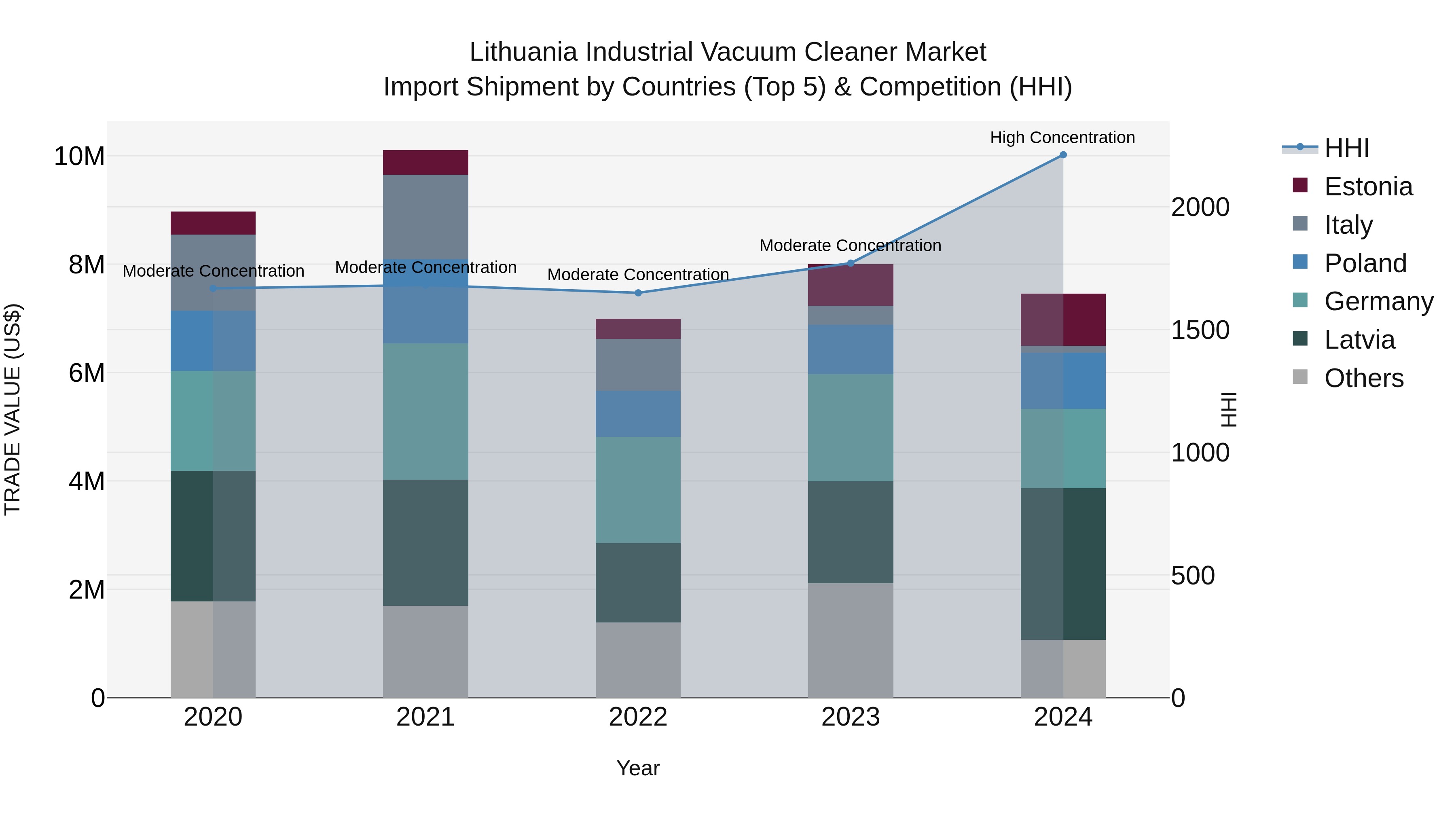 Lithuania Industrial Vacuum Cleaner Market Top 5 Importing Countries and Market Competition (HHI) Analysis