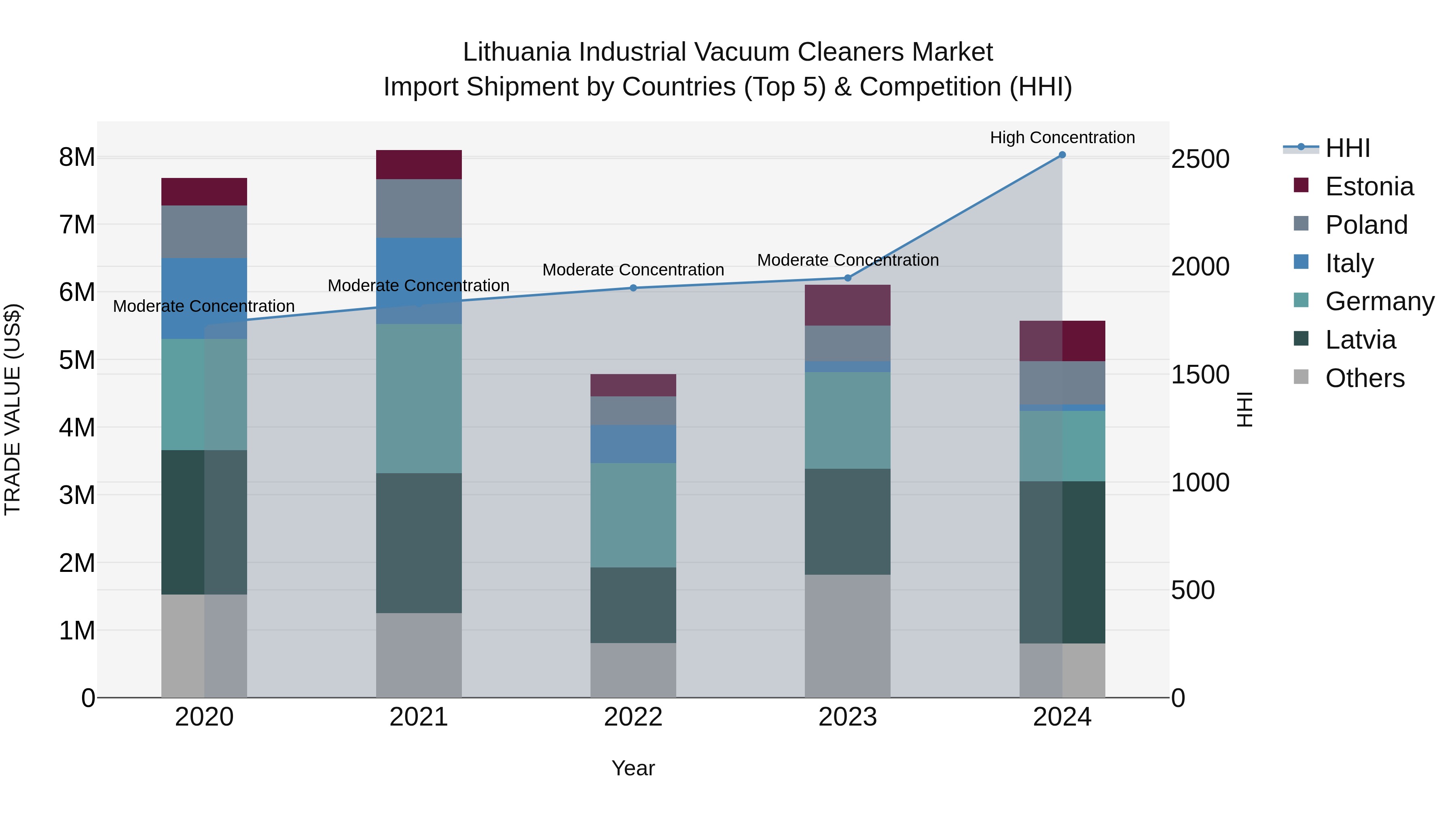 Lithuania Industrial Vacuum Cleaners Market Top 5 Importing Countries and Market Competition (HHI) Analysis