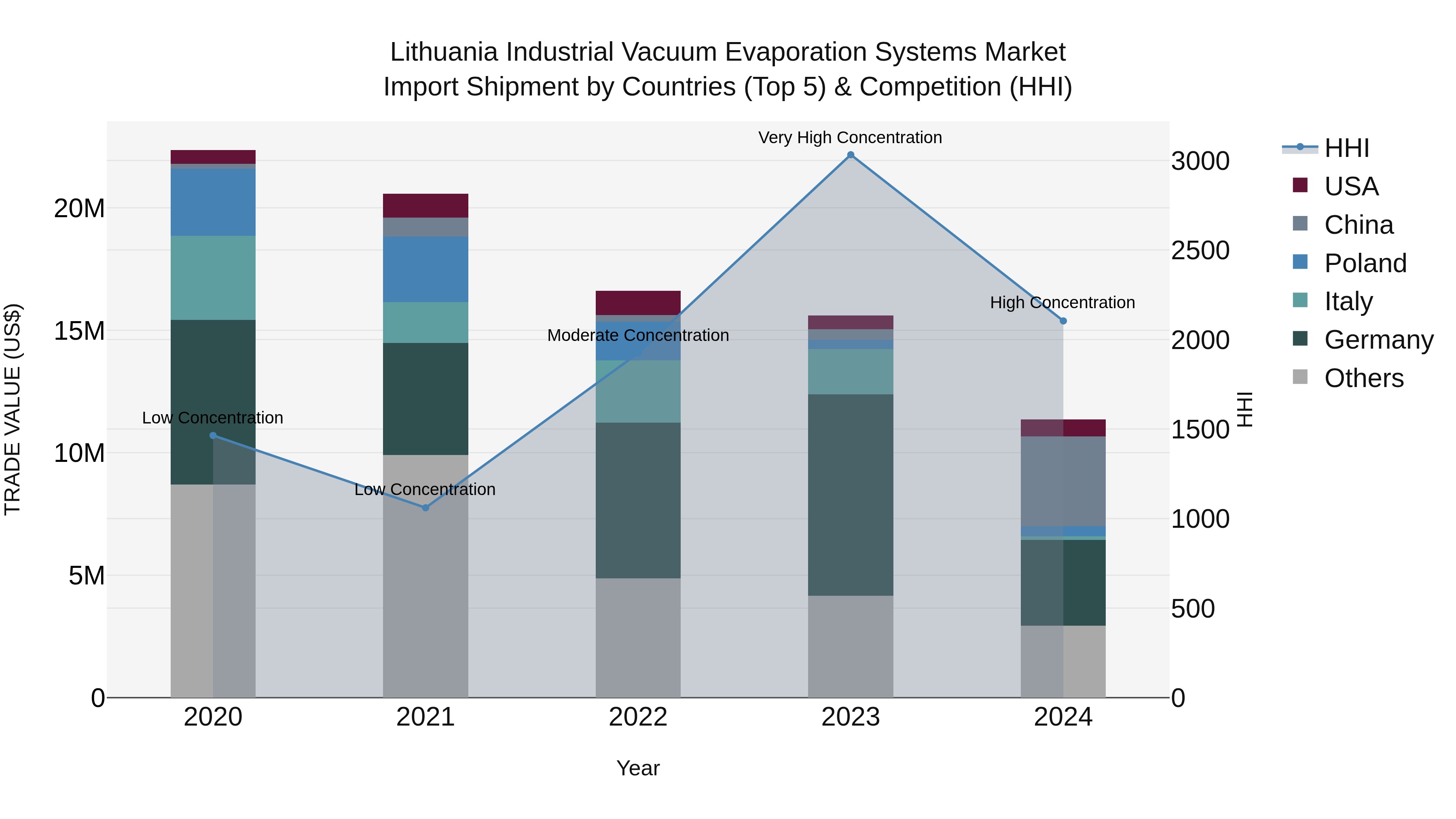 Lithuania Industrial Vacuum Evaporation Systems Market Top 5 Importing Countries and Market Competition (HHI) Analysis