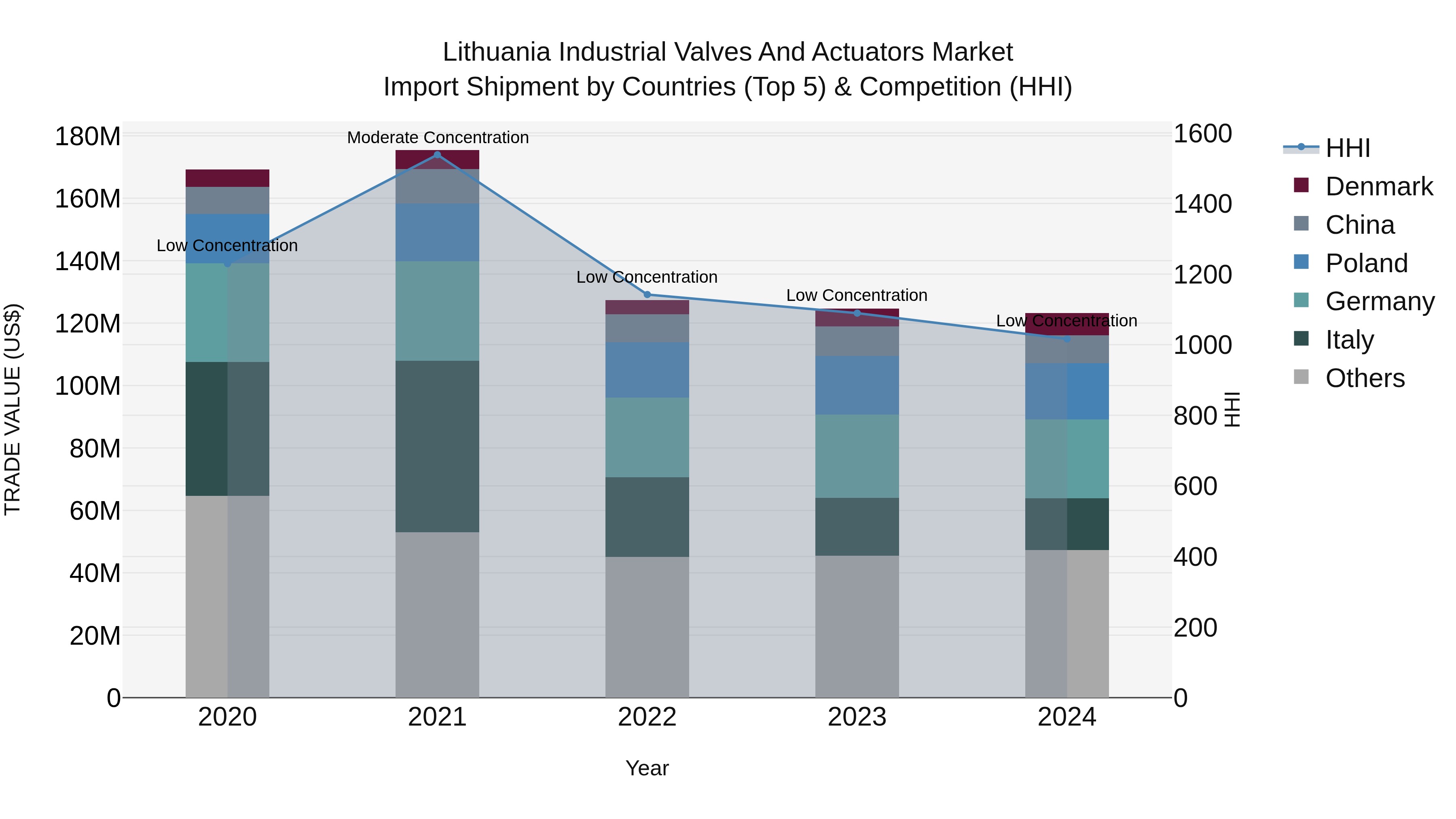 Lithuania Industrial Valves and Actuators Market Top 5 Importing Countries and Market Competition (HHI) Analysis