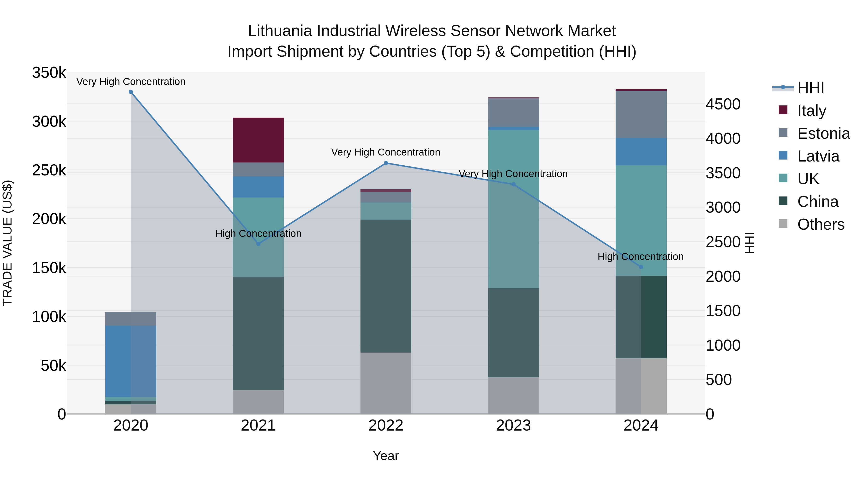 Lithuania Industrial Wireless Sensor Network Market Top 5 Importing Countries and Market Competition (HHI) Analysis