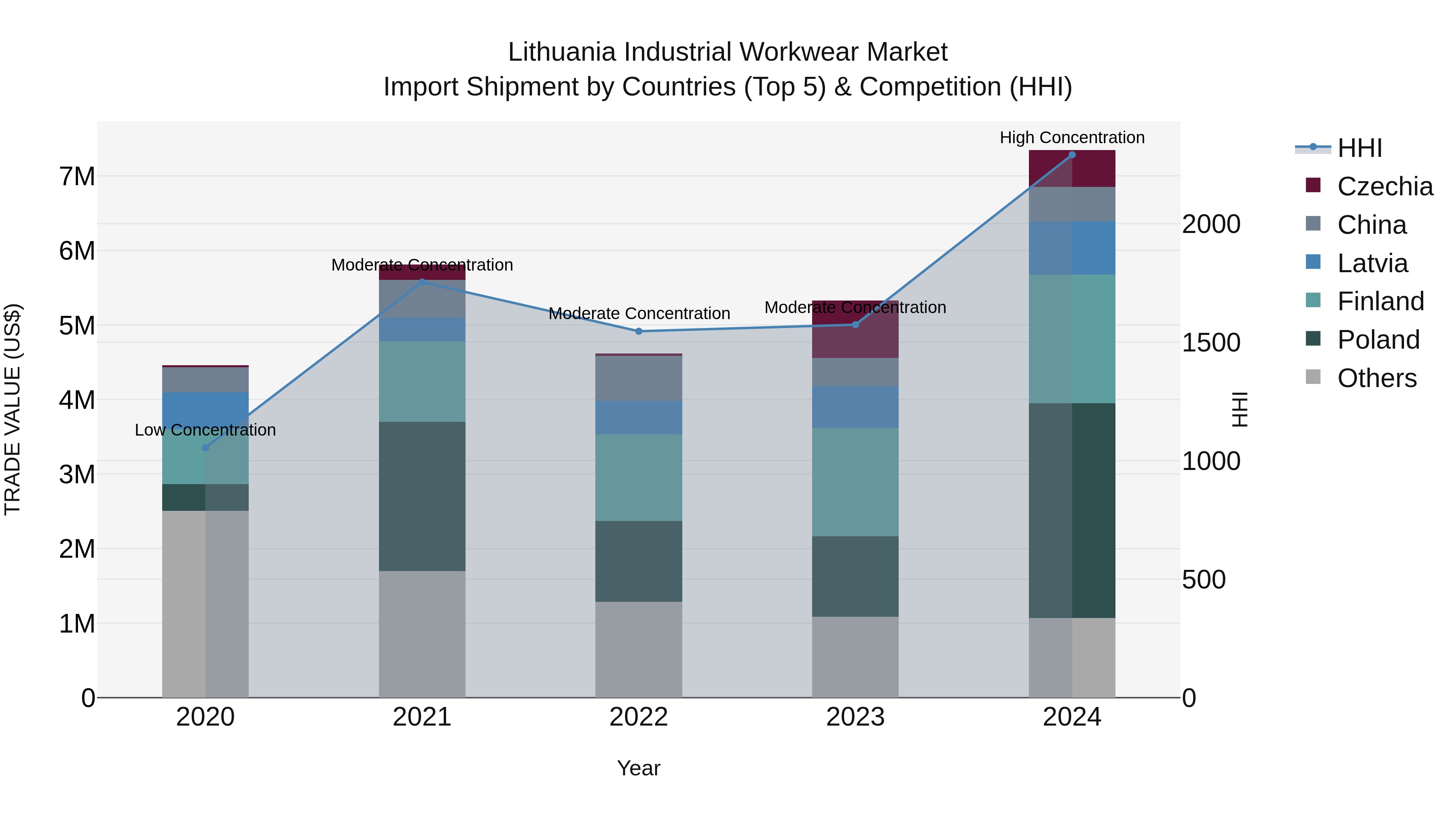 Lithuania Industrial Workwear Market Top 5 Importing Countries and Market Competition (HHI) Analysis