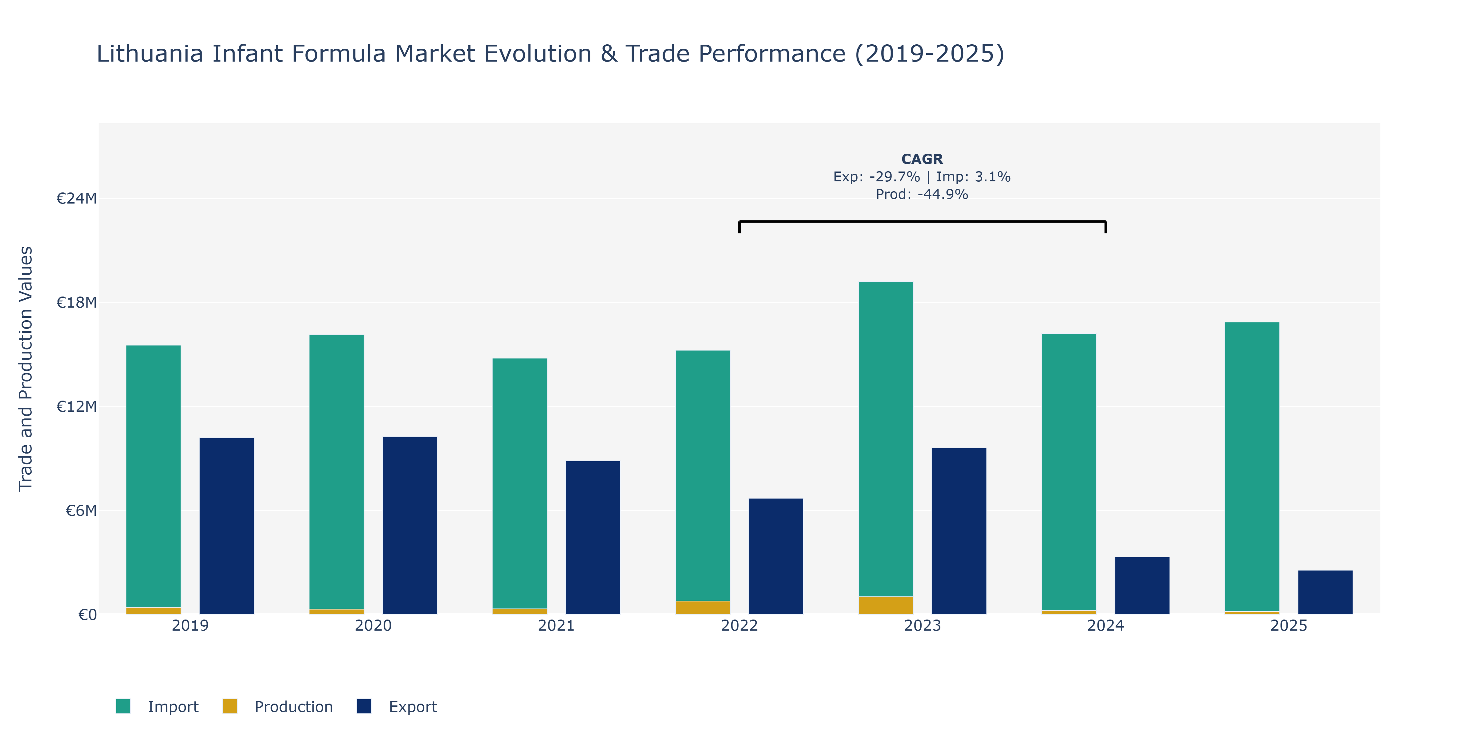 Lithuania Infant Formula Market: Production & Trade Performance (2019-2025)