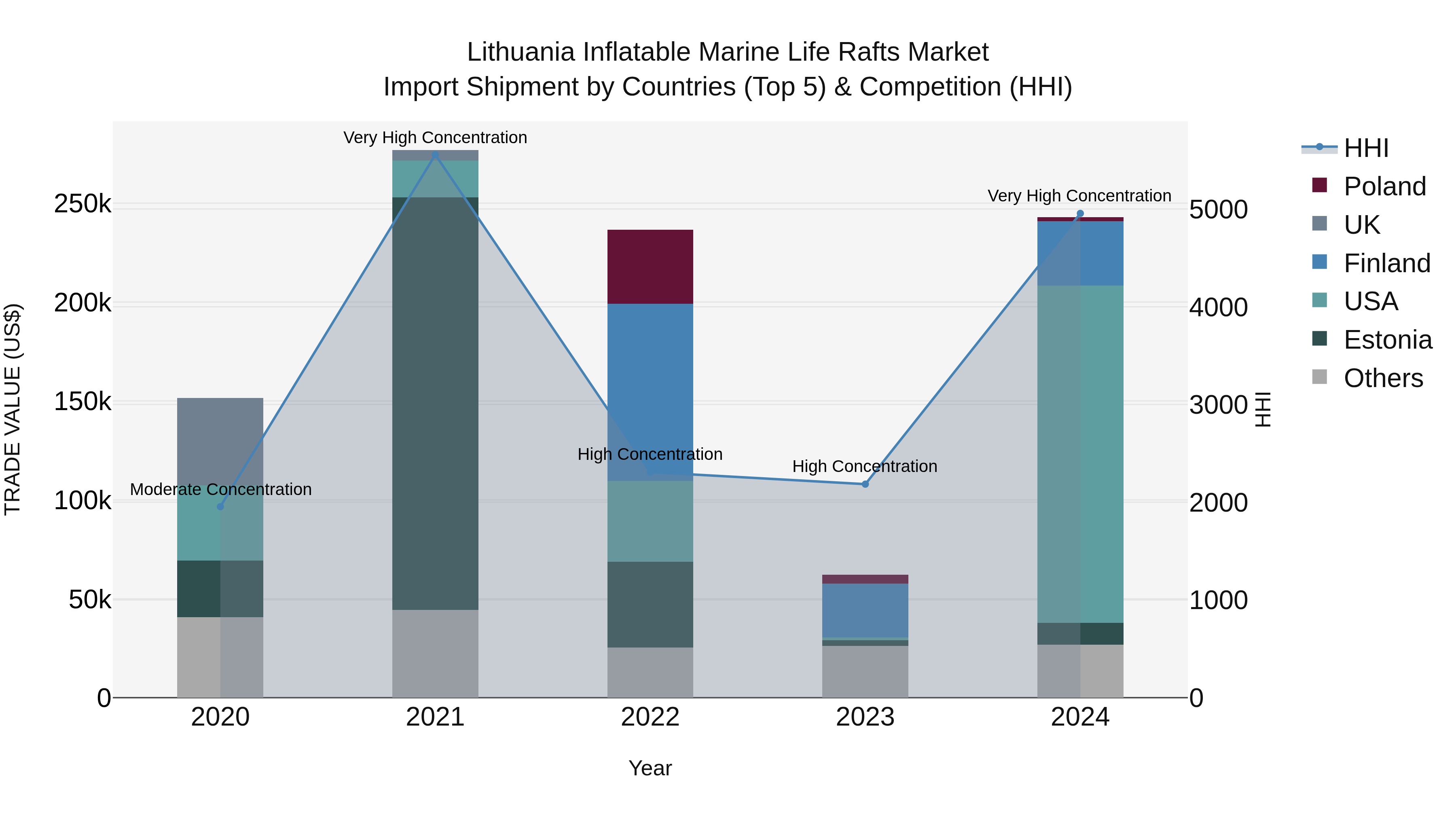 Lithuania Inflatable Marine Life Rafts Market Top 5 Importing Countries and Market Competition (HHI) Analysis