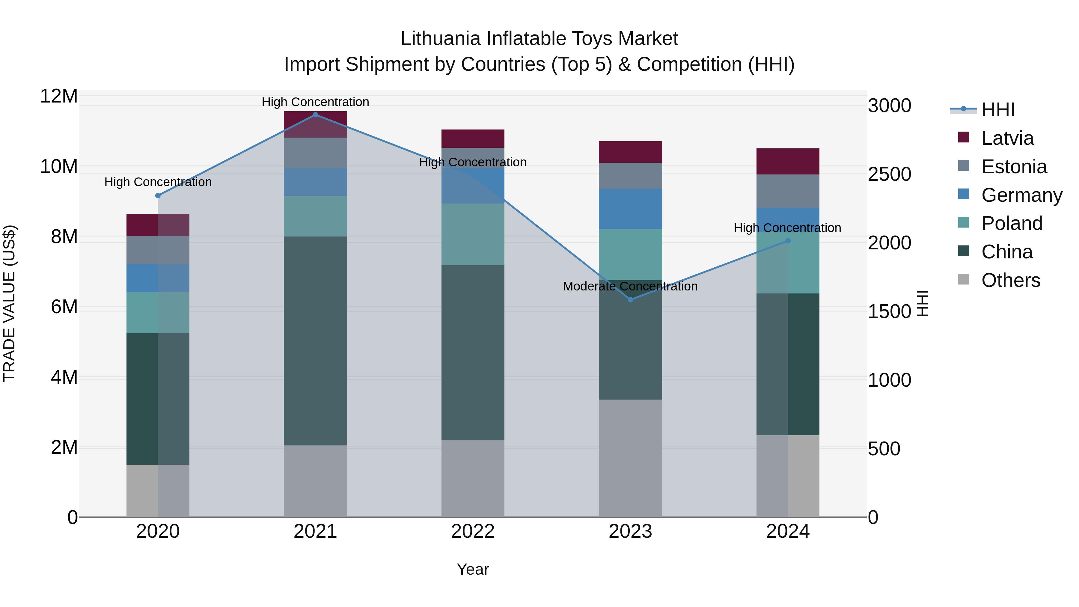 Lithuania Inflatable Toys Market Top 5 Importing Countries and Market Competition (HHI) Analysis