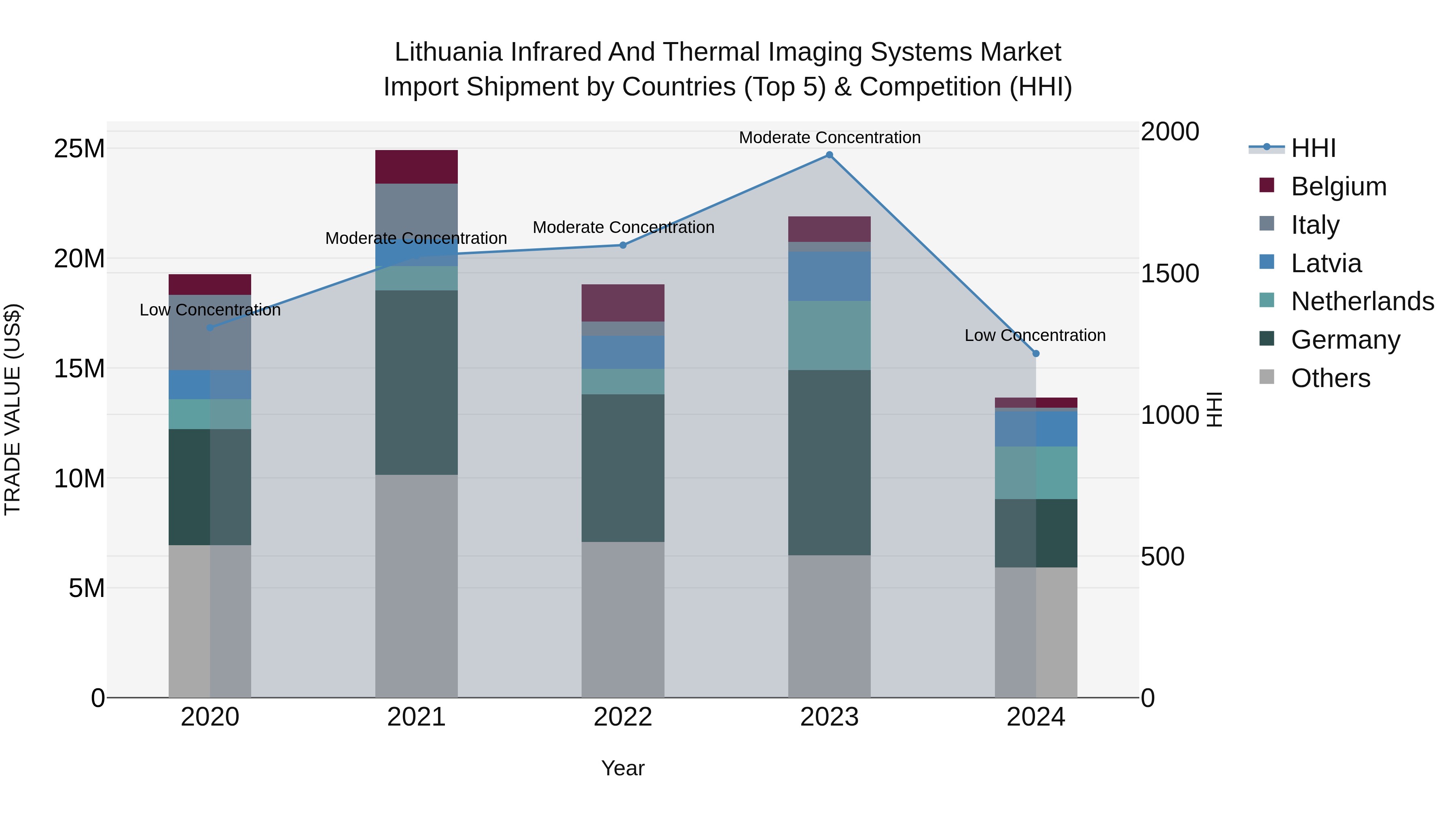 Lithuania Infrared and Thermal Imaging Systems Market Top 5 Importing Countries and Market Competition (HHI) Analysis