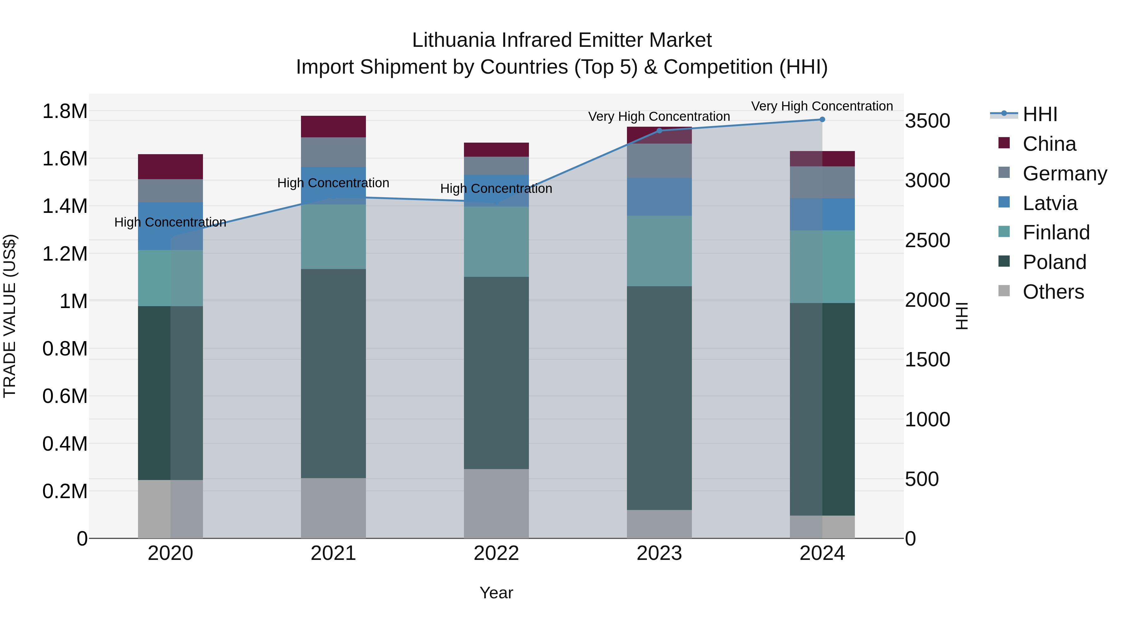 Lithuania Infrared Emitter Market Top 5 Importing Countries and Market Competition (HHI) Analysis
