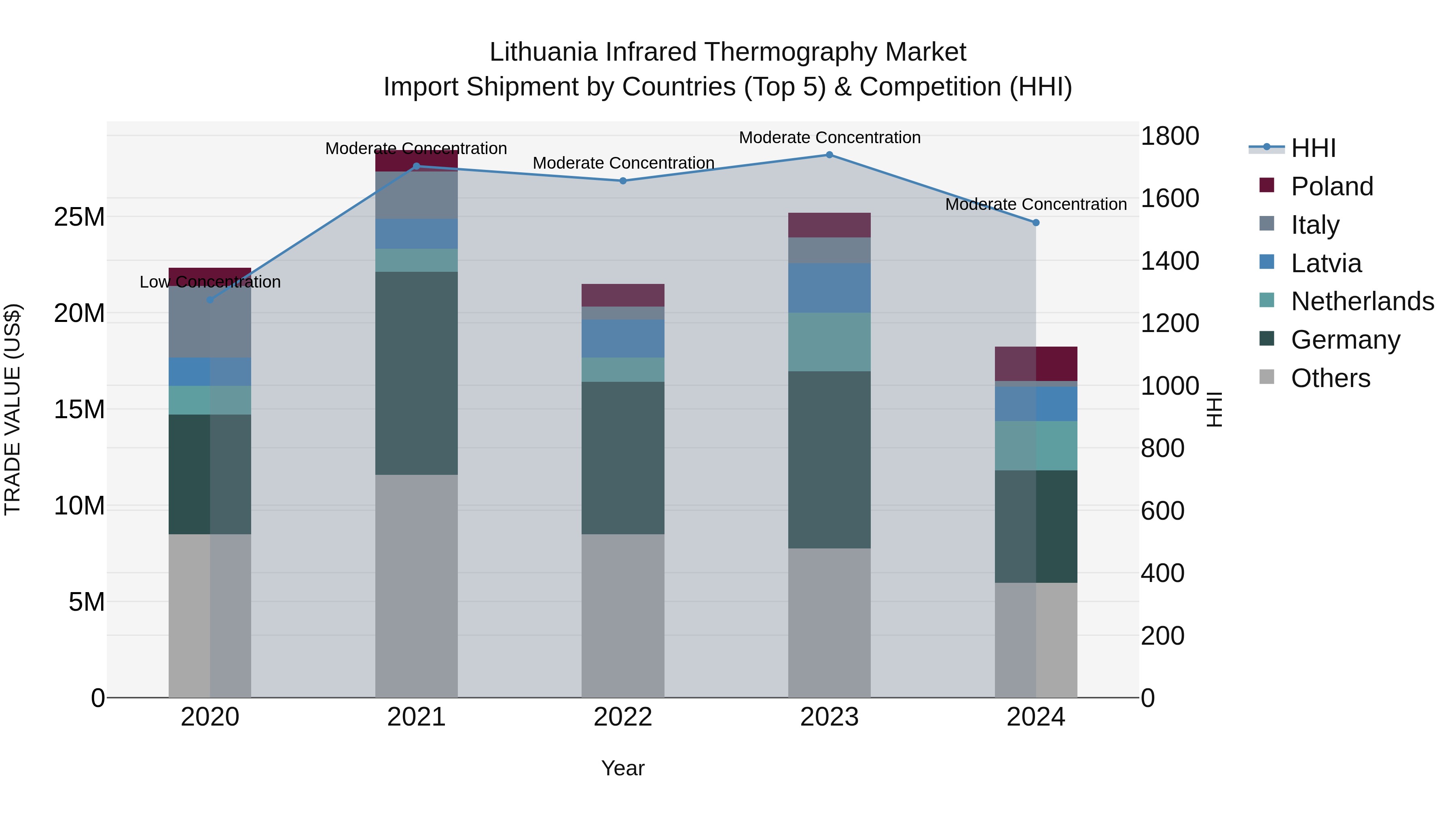 Lithuania Infrared Thermography Market Top 5 Importing Countries and Market Competition (HHI) Analysis