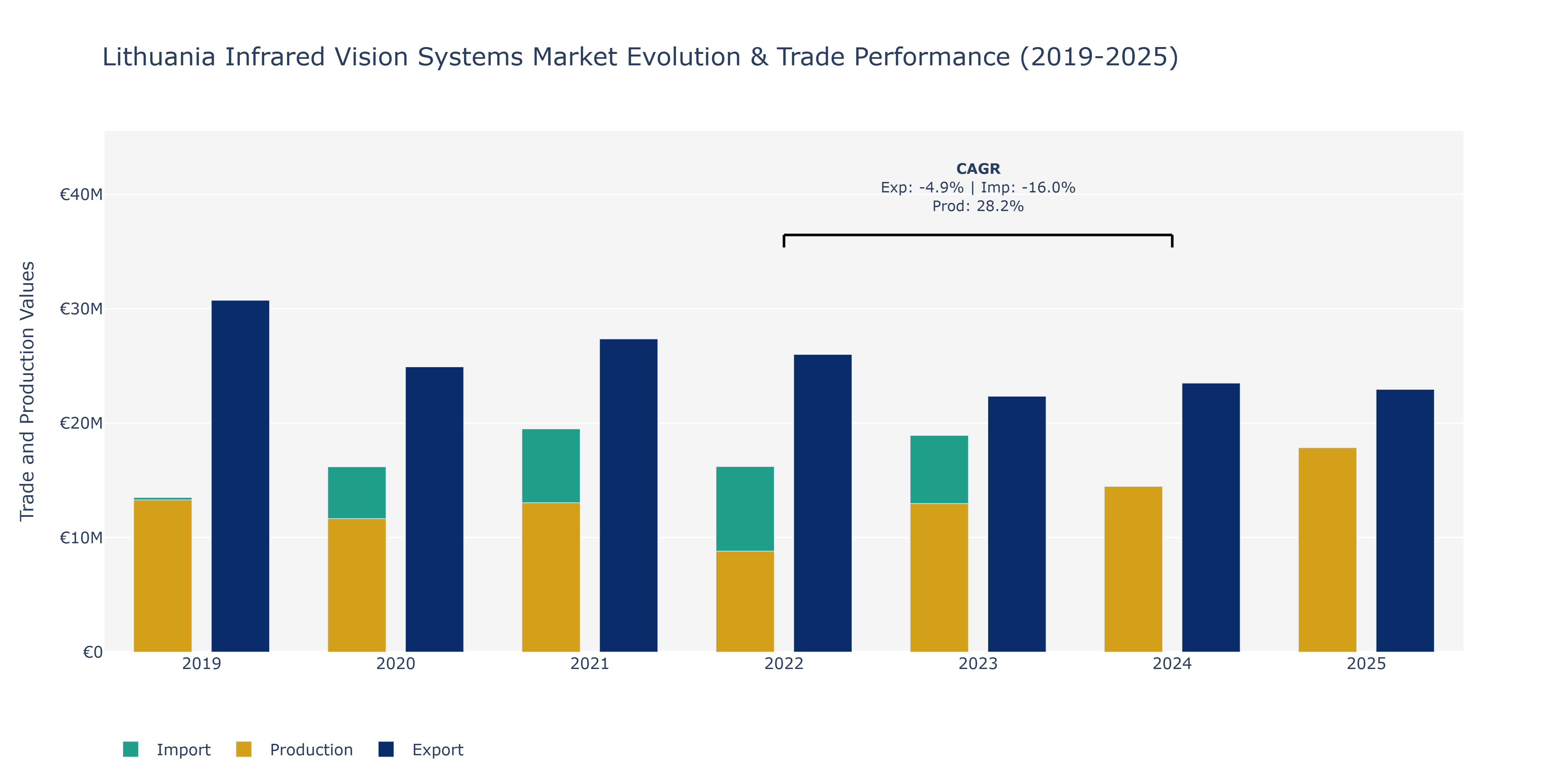 Lithuania Infrared Vision Systems Market: Production & Trade Performance (2019-2025)