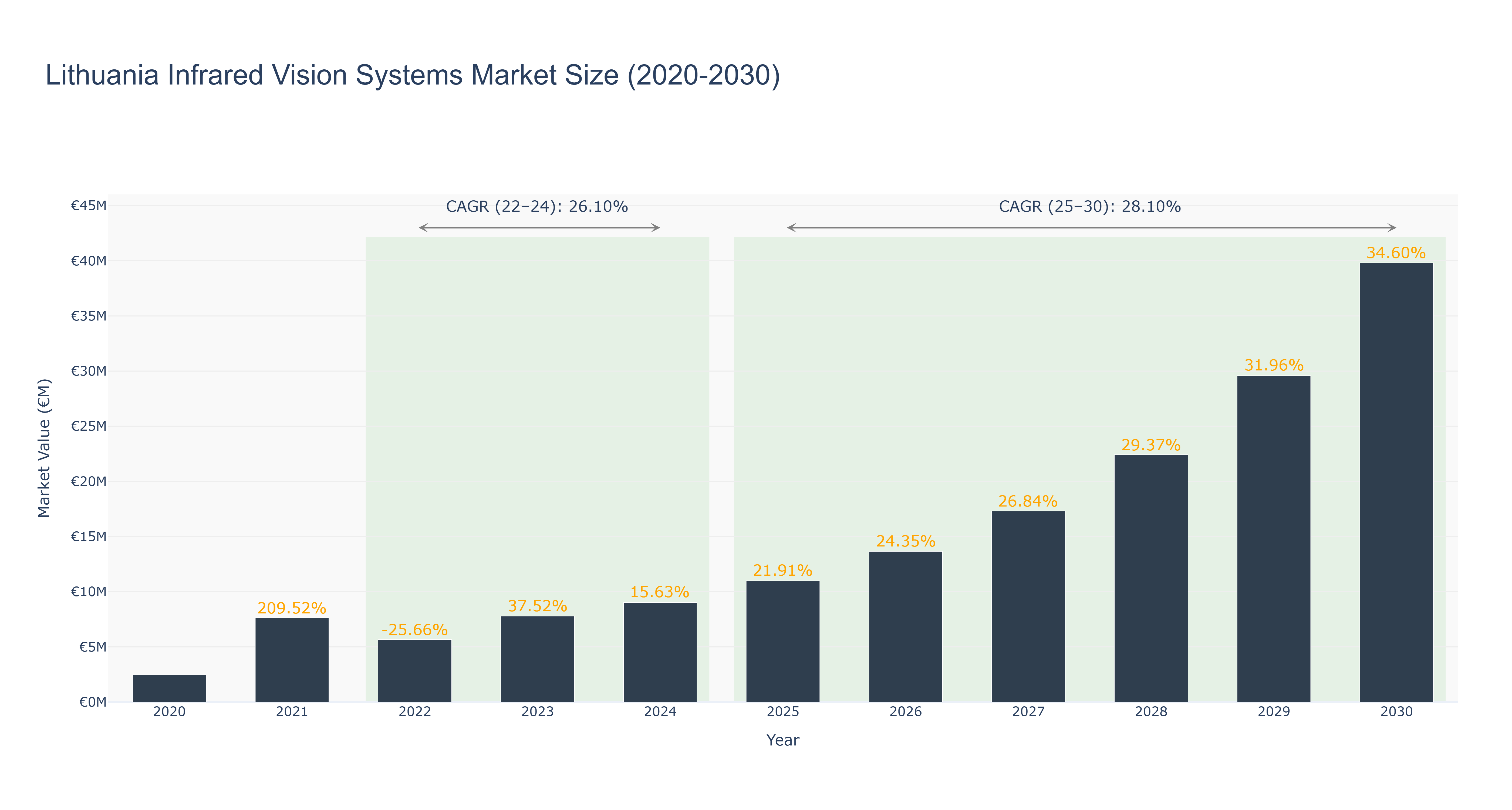 Lithuania Infrared Vision Systems Market Size (2020-2030)