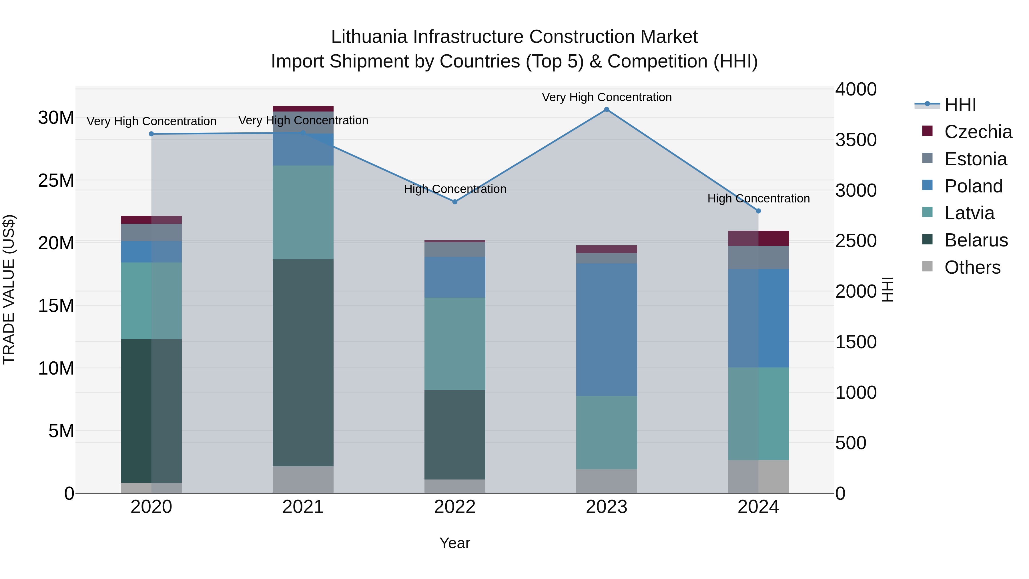 Lithuania Infrastructure Construction Market Top 5 Importing Countries and Market Competition (HHI) Analysis