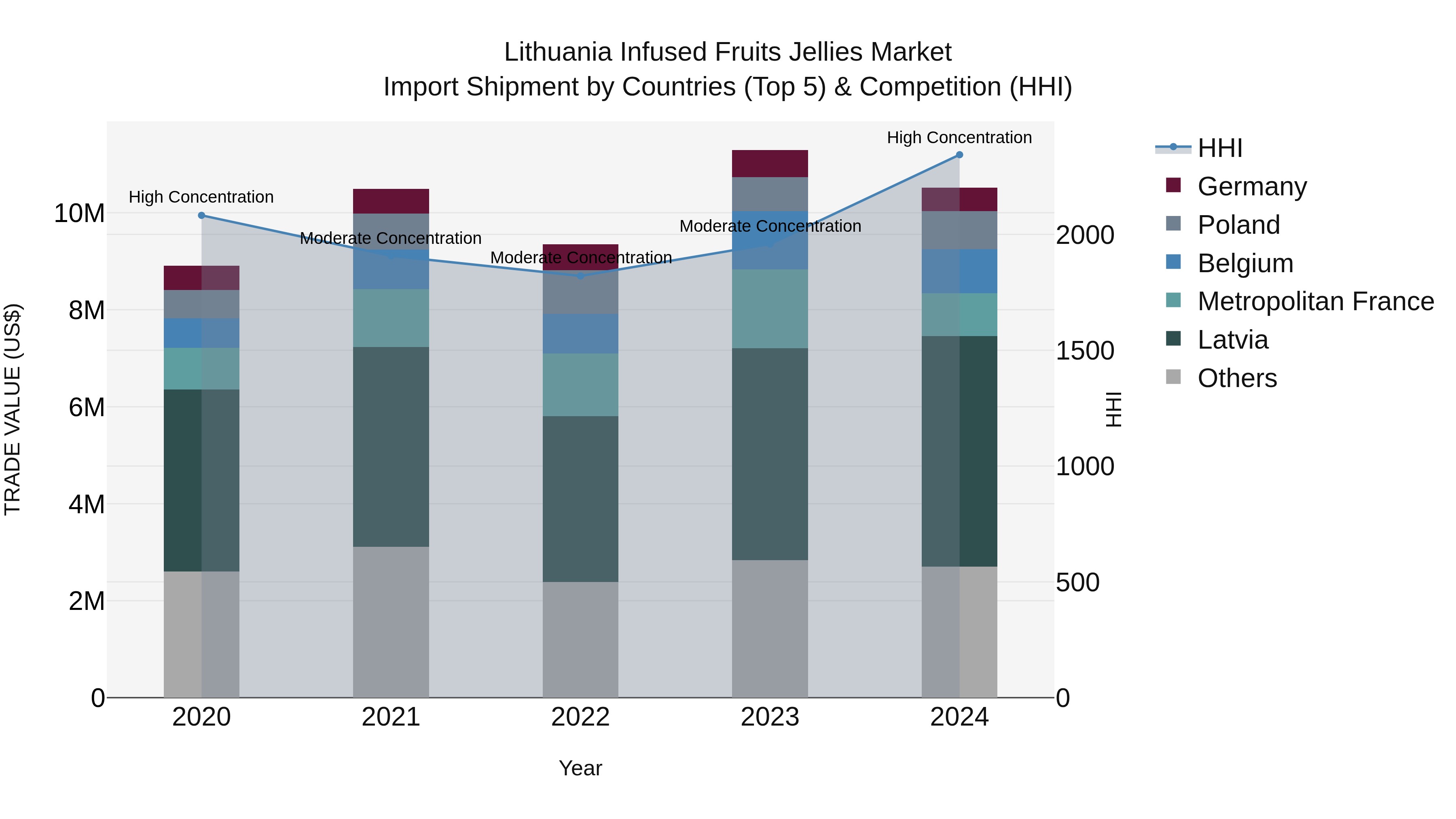 Lithuania Infused Fruits Jellies Market Top 5 Importing Countries and Market Competition (HHI) Analysis
