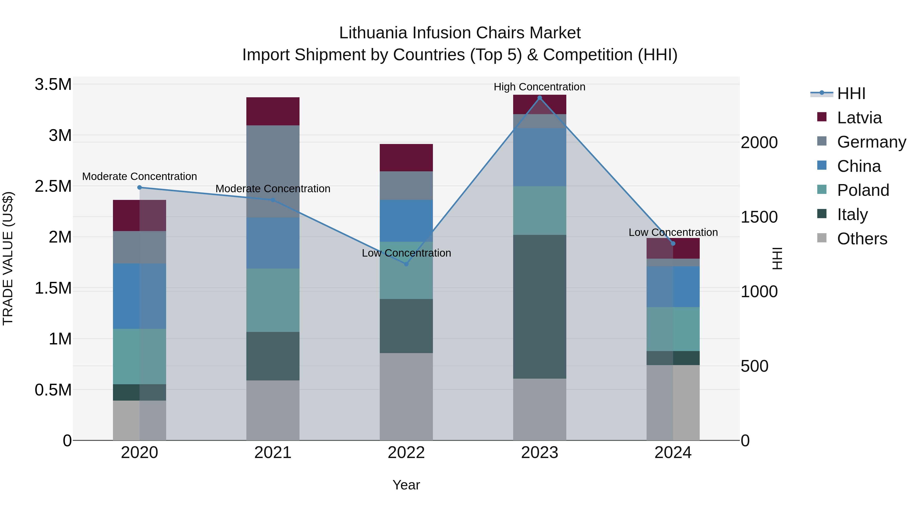 Lithuania Infusion Chairs Market Top 5 Importing Countries and Market Competition (HHI) Analysis
