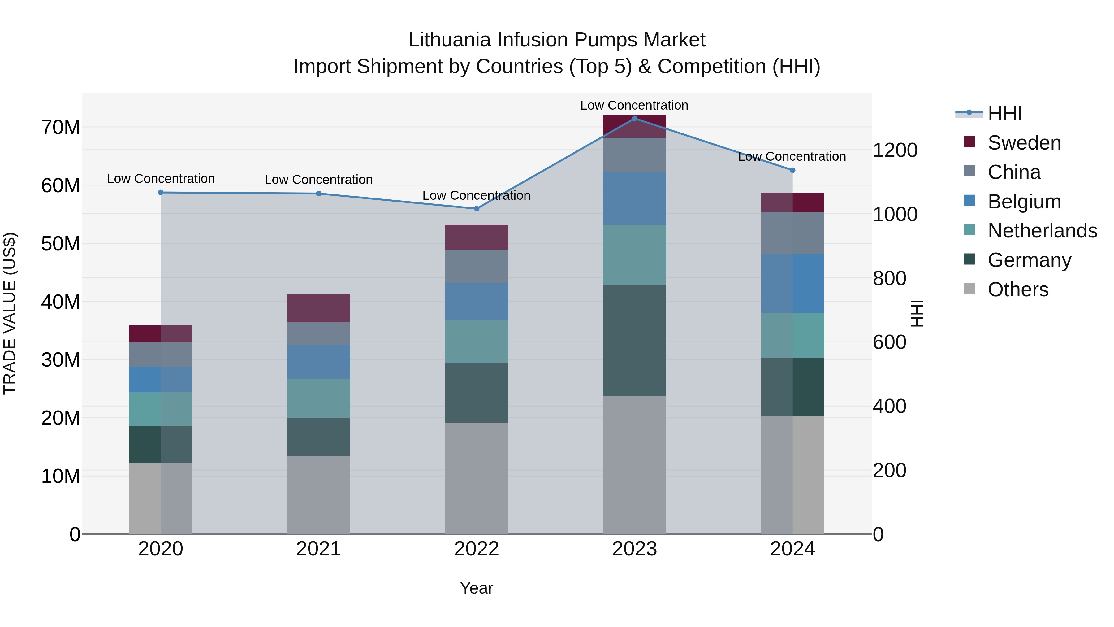 Lithuania Infusion Pumps Market Top 5 Importing Countries and Market Competition (HHI) Analysis