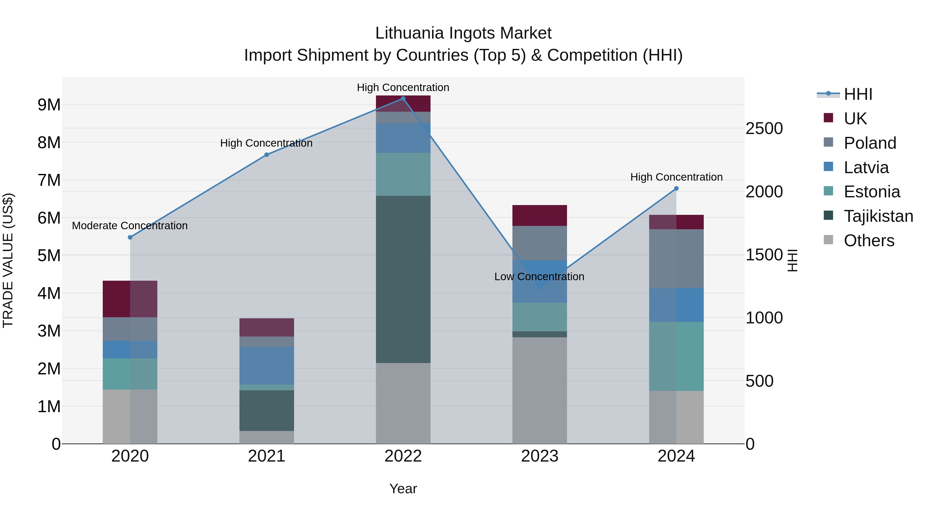 Lithuania Ingots Market Top 5 Importing Countries and Market Competition (HHI) Analysis