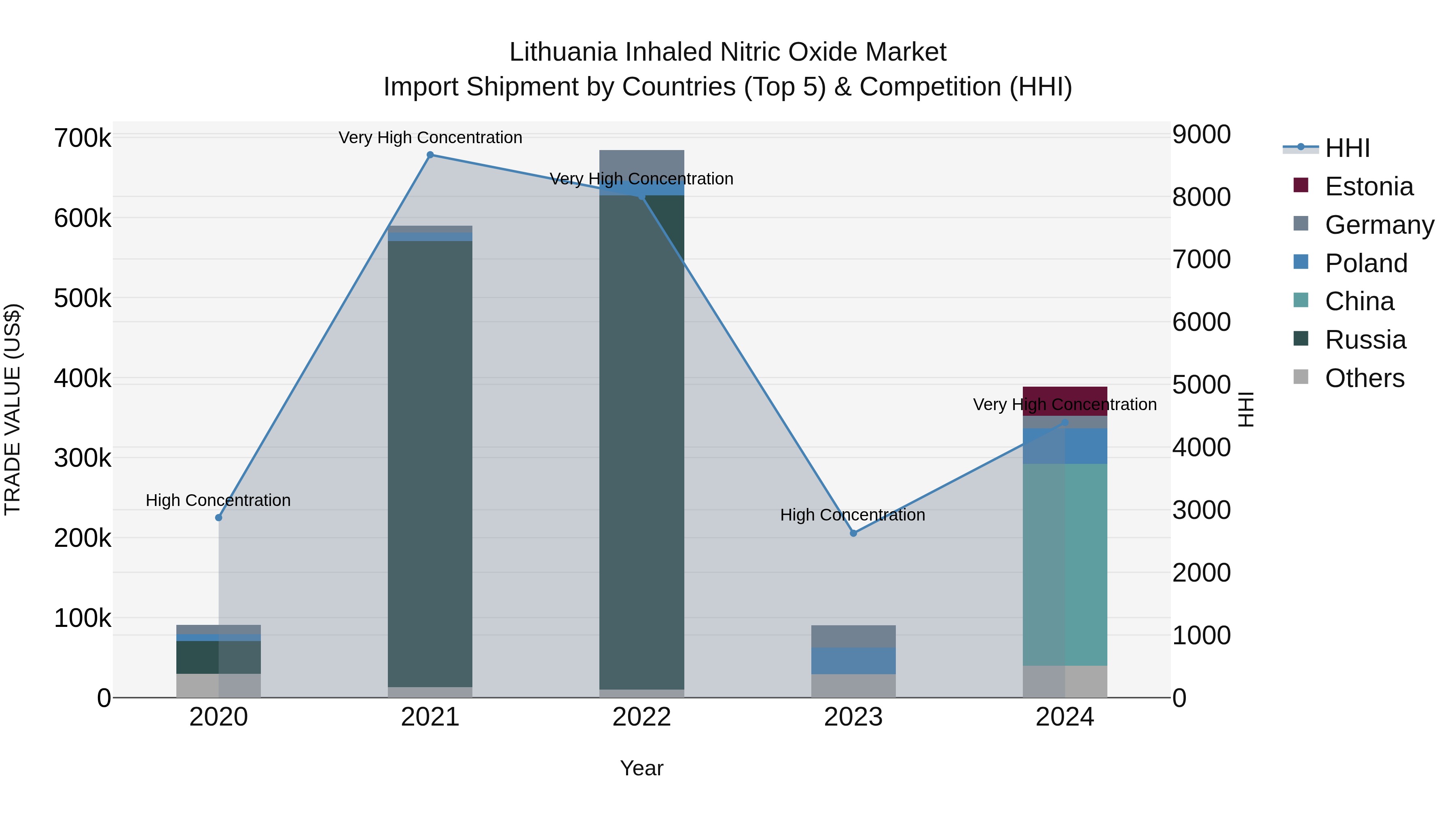 Lithuania Inhaled Nitric Oxide Market Top 5 Importing Countries and Market Competition (HHI) Analysis