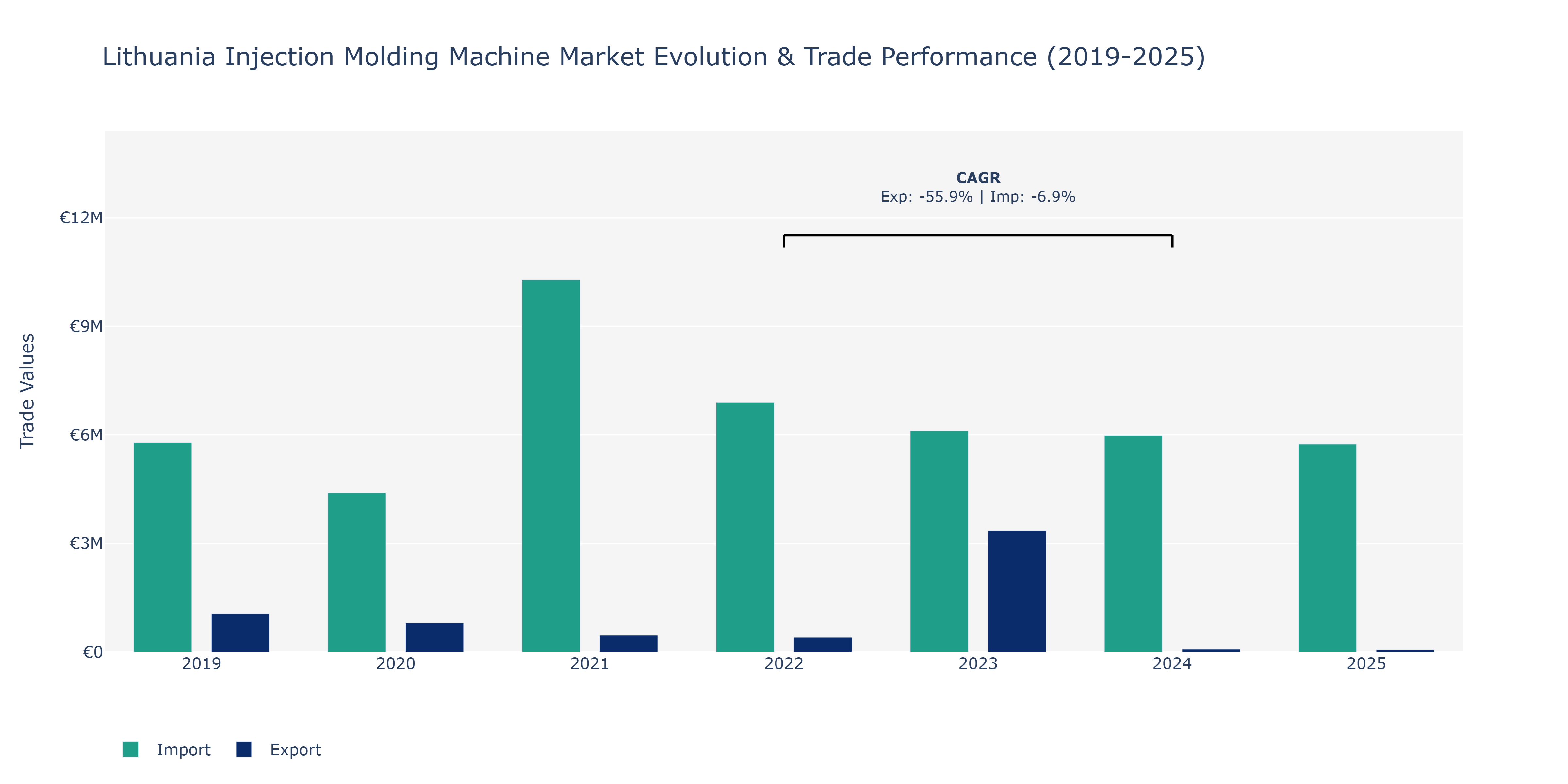 Lithuania Injection Molding Machine Market: Production & Trade Performance (2019-2025)