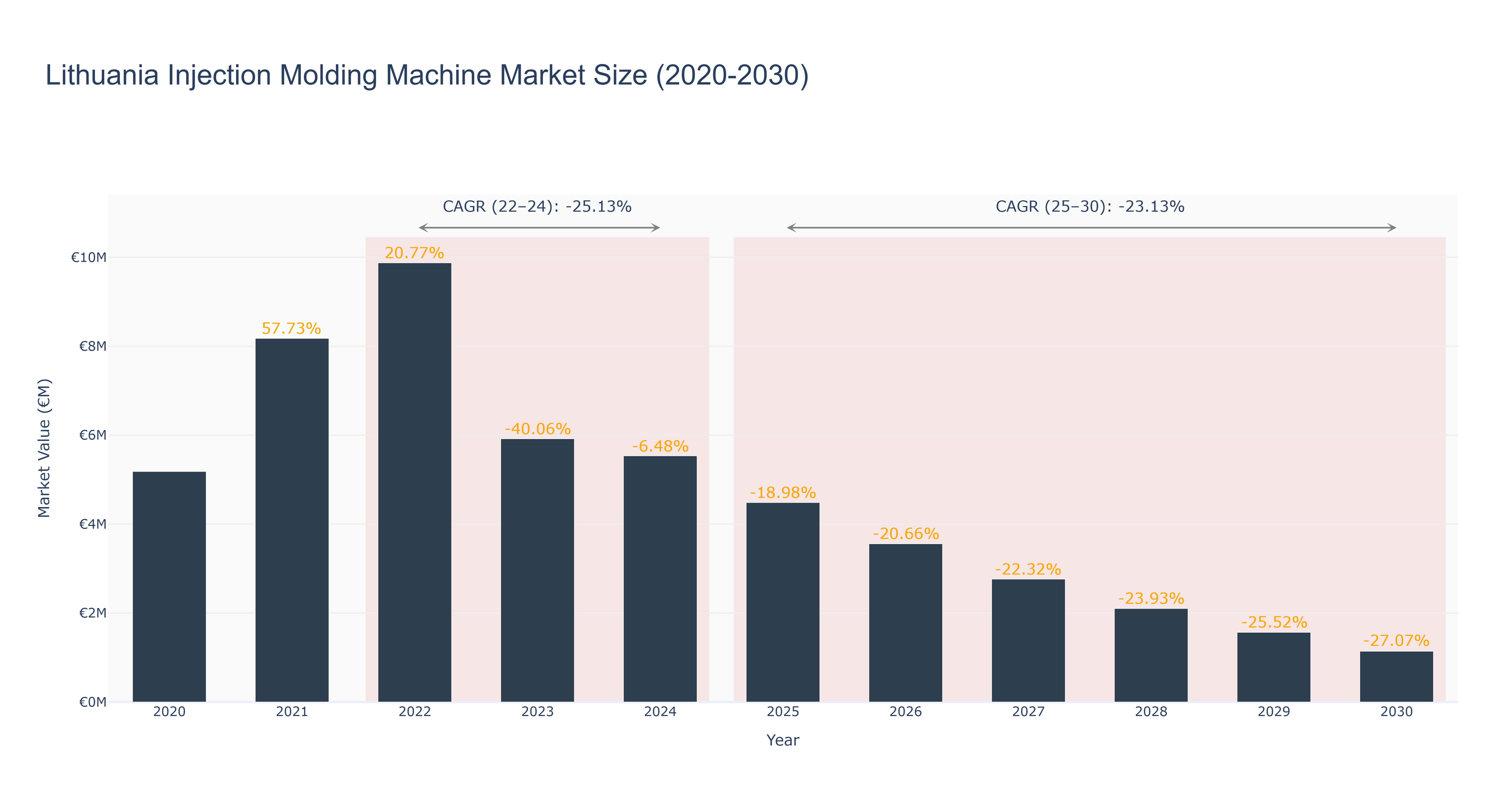 Lithuania Injection Molding Machine Market Size (2020-2030)