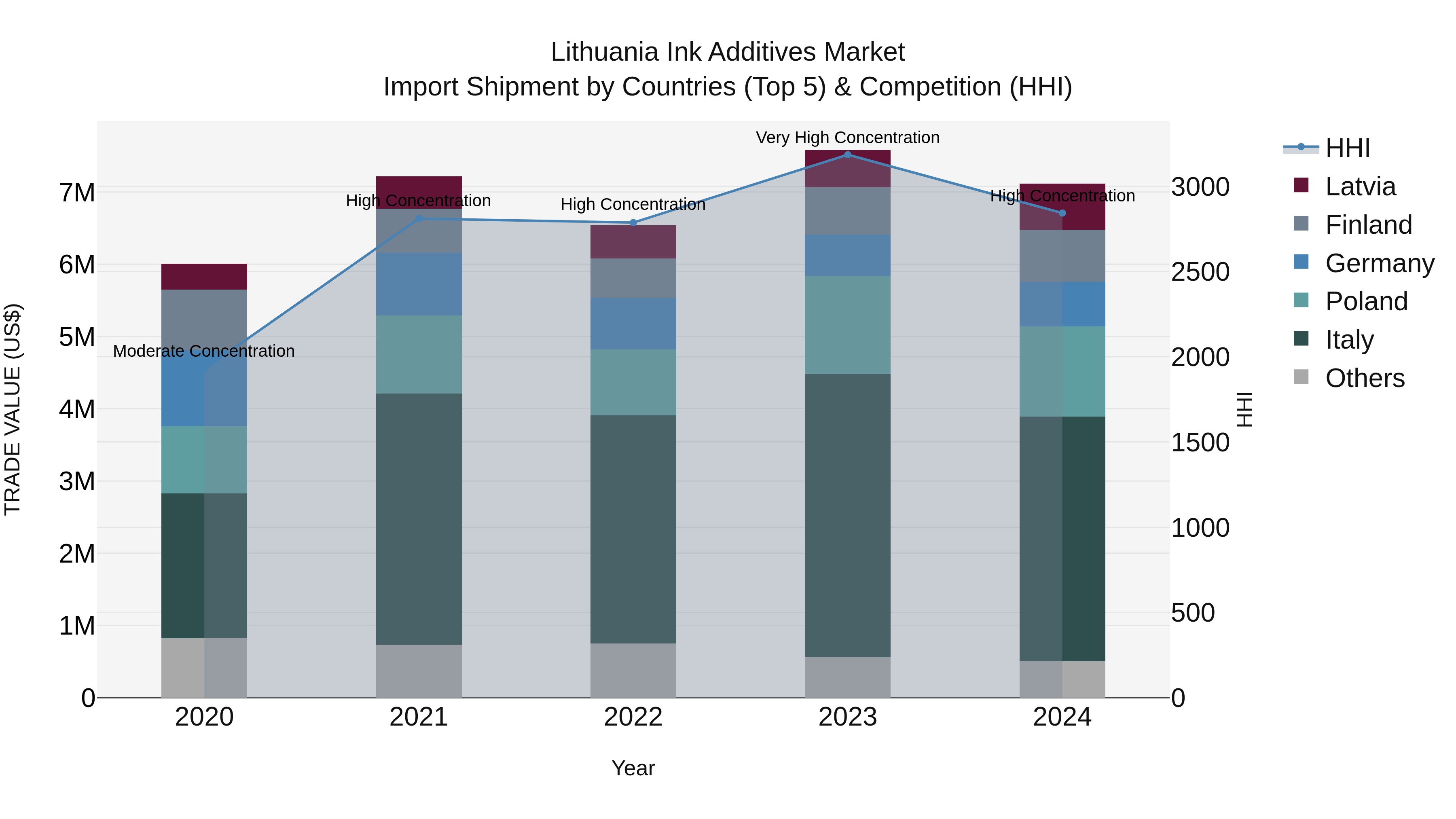 Lithuania Ink Additives Market Top 5 Importing Countries and Market Competition (HHI) Analysis